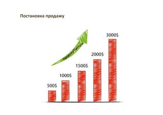 Постановка продажу
 