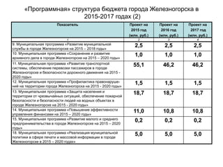 «Программная» структура бюджета города Железногорска в 
2015-2017 годах (2) 
Показатель Проект на 
2015 год 
(млн. руб.) 
Проект на 
2016 год 
(млн. руб.) 
Проект на 
2017 год 
(млн. руб.) 
1 2 3 4 
9. Муниципальная программа «Развитие муниципальной 
службы в городе Железногорске на 2015 – 2018 годы» 
2,5 2,5 2,5 
10. Муниципальная программа «Сохранение и развитие 
архивного дела в городе Железногорске на 2015 – 2020 годы» 
1,0 1,0 1,0 
11. Муниципальная программа «Развитие транспортной 
системы, обеспечение перевозки пассажиров в городе 
Железногорске и безопасности дорожного движения на 2015 - 
2020 годы» 
55,1 46,2 46,2 
12. Муниципальная программа «Профилактика правонаруше- 
ний на территории города Железногорска на 2015 - 2020 годы» 
1,5 1,5 1,5 
13. Муниципальная программа «Защита населения и 
территории от чрезвычайных ситуаций, обеспечение пожарной 
безопасности и безопасности людей на водных объектах в 
городе Железногорске на 2015 - 2020 годы» 
18,7 18,7 18,7 
14. Муниципальная программа «Повышение эффективности 
управления финансами на 2015 – 2020 годы» 
11,0 10,8 10,8 
15. Муниципальная программа «Развитие малого и среднего 
предпринимательства в городе Железногорске на 2015 – 2020 
годы» 
0,2 0,2 0,2 
18. Муниципальная программа «Реализация муниципальной 
политики в сфере печати и массовой информации в городе 
Железногорске в 2015 – 2020 годах» 
5,0 5,0 5,0 
 