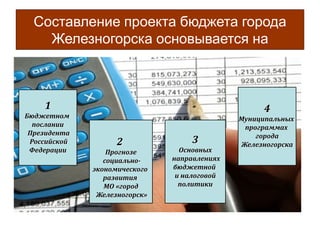 Составление проекта бюджета города 
Железногорска основывается на 
1 
Бюджетном 
послании 
Президента 
Российской 
Федерации 
2 
Прогнозе 
социально- 
экономического 
развития 
МО «город 
Железногорск» 
3 
Основных 
направлениях 
бюджетной 
и налоговой 
политики 
4 
Муниципальных 
программах 
города 
Железногорска 
 