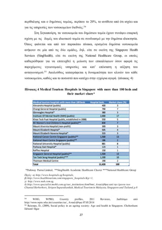 περίθαλψης και ο δημόσιος τομέας, περίπου το 20%, το αντίθετο από ότι ισχύει και 
για τις υπηρεσίες των νοσοκομείων διεθνώς.54 
Στη Σιγκαπούρη, τα νοσοκομεία του δημόσιου τομέα έχουν συνάψει εταιρική 
σχέση με τις δομές του ιδιωτικού τομέα σε συνδυασμό με την δημόσια ιδιοκτησία. 
Όπως φαίνεται και από τον παρακάτω πίνακα, ορισμένα δημόσια νοσοκομεία 
ανήκουν σε μία από τις δύο ομάδες, δηλ. είτε σε εκείνη της Singapore Health 
Services (SingHealth), είτε σε εκείνη της National Healthcare Group, οι οποίες 
καθιερώθηκαν για να επιτευχθεί η μείωση των επικαλύψεων όσον αφορά τις 
παρεχόμενες υγειονομικές υπηρεσίες και κατ’ επέκταση η αύξηση του 
ανταγωνισμού.55 Ακολούθως καταγράφεται η δυναμικότητα των κλινών του κάθε 
νοσοκομείου, καθώς και το ποσοστό που κατέχει στην εγχώρια αγορά. (πίνακας 4) 
Πίνακας 4 Medical Tourism Hospitals in Singapore with more than 100 beds and 
their market share* 
*Parkway Pantai Limited, **SingHealth Academic Healthcare Cluster ***National Healthcare Group 
Πηγές: α) http://www.hospitals.sg/hospitals, 
β) http://www.healthtourism.com/singapore_hospitals/&p=1, 
γ) http://www.nuh.com.sg, 
δ) http://www.specialist.mohh.com.sg/our_institutions.html#nni , Ανακλήθηκε από την έρευνα των 
Chantal Herberhorz, Siripen Suparakankuti, Medical Tourism in Malaysia, Singapore and Tailand, p.8 
54 WHO, WPRO, Country profiles, 2011 Revision, Διαθέσιμο από 
http://www.wpro.who.int/countries/en/, Ανακλήθηκε 07.05.2014 
55 Reisman, D., (2009), Social policy in an ageing society: Age and health in Singapore. Cheltenham: 
Edward Elgar 
27 
 