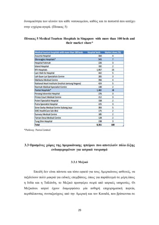 δυναμικότητα των κλινών του κάθε νοσοκομείου, καθώς και το ποσοστό που κατέχε ι 
στην εγχώρια αγορά. (Πίνακας 5) 
Πίνακας 5 Medical Tourism Hospitals in Singapore with more than 100 beds and 
their market share* 
29 
*Parkway Pantai Limited 
3.3 Ορισμένες χώρες της Αμερικάνικης ηπείρου που αποτελούν πόλο έλξης 
ενδιαφερομένων για ιατρικό τουρισμό 
3.3.1 Μεξικό 
Επειδή δεν είναι πάντοτε και τόσο εφικτό για τους Αμερικάνους ασθενείς, να 
ταξιδεύουν πολύ μακριά για ειδικές επεμβάσεις, όπως για παράδειγμά σε μέρη όπως 
η Ινδία και η Ταϊλάνδη, το Μεξικό προσφέρει σειρά από ιατρικές υπηρεσίες. Οι 
Μεξικάνοι ιατροί έχουν διαμορφώσει μία ανθηρή επιχειρηματική πορεία, 
περιθάλποντας συνταξιούχους από την Αμερική και τον Καναδά, που βρίσκονται σε 
 