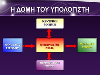 H ΔΟΜΗ ΤΟΥ ΥΠΟΛΟΓΙΣΤΗ 
 