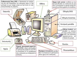 Οθόνη 
Εκτυπωτής 
Ηχεία 
Οδηγός DVD 
Οδηγός δισκέτας 
Κεντρική μονάδα 
Ποντίκι 
Πληκτρολόγιο 
Σαρωτής 
 