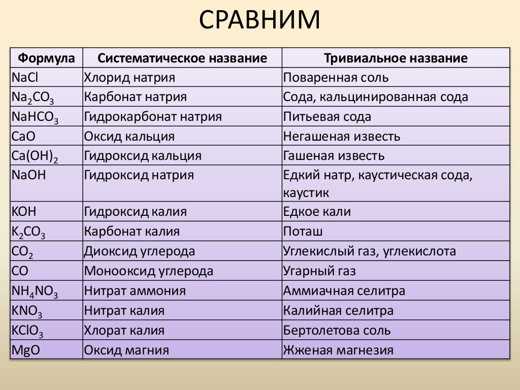 О чем говорит тривиальное название поваренная соль. Тривиальные названия соединений щелочных металлов. О чем говорит тривиальное название поваренная соль. Формулы и названия солей. Номенклатура кислот и солей таблица.