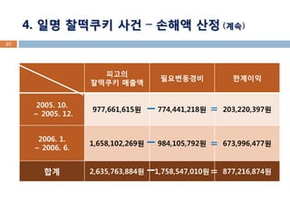 40 
4. ?? ???? ?? C ??? ?? (??) 
??? 
???? ??? 
?????? 
???? 
2005. 10. 
~ 2005. 12. 
977,661,615? 
774,441,218? 
203,220,397? 
2006. 1. 
~ 2006. 6. 
1,658,102,269? 
984,105,792? 
673,996,477? 
?? 
2,635,763,884? 
1,758,547,010? 
877,216,874? 
- 
- 
- 
= 
= 
=  