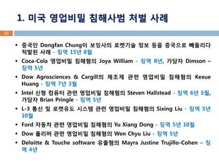 1. 미국 영업비밀 침해사범 처벌 사례 
25 
중국인 Dongfan Chung이 보잉사의 로켓기술 정보 등을 중국으로 빼돌리다 적발된 사례 - 징역 15년 8월 
Coca-Cola 영업비밀 침해혐의 Joya William - 징역 8년, 가담자 Dimson – 징역 5년 
Dow Agrosciences & Cargill의 제초제 관련 영업비밀 침해혐의 Kexue Huang - 징역 7년 3월 
Intel 신형 컴퓨터 관련 영업비밀 침해혐의 Steven Hallstead - 징역 6년 5월, 가담자 Brian Pringle - 징역 5년 
L-3 통신 및 로켓유도 시스템 관련 영업비밀 침해혐의 Sixing Liu - 징역 5년 10월 
Ford 자동차 관련 영업비밀 침해혐의 Yu Xiang Dong - 징역 5년 10월 
Dow 폴리머 관련 영업비밀 침해혐의 Wen Chyu Liu - 징역 5년 
Deloitte & Touche software 유출혐의 Mayra Justine Trujillo-Cohen – 징역 4년  