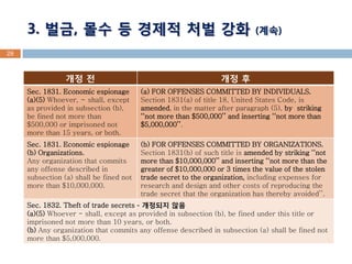 28 
개정 전 
개정 후 
Sec. 1831. Economic espionage 
(a)(5) Whoever, ~ shall, except as provided in subsection (b), be fined not more than $500,000 or imprisoned not more than 15 years, or both. 
(a) FOR OFFENSES COMMITTED BY INDIVIDUALS. 
Section 1831(a) of title 18, United States Code, is amended, in the matter after paragraph (5), by striking ‘‘not more than $500,000’’ and inserting ‘‘not more than $5,000,000’’. 
Sec. 1831. Economic espionage 
(b) Organizations. 
Any organization that commits any offense described in subsection (a) shall be fined not more than $10,000,000. 
(b) FOR OFFENSES COMMITTED BY ORGANIZATIONS. 
Section 1831(b) of such title is amended by striking ‘‘not more than $10,000,000’’ and inserting ‘‘not more than the greater of $10,000,000 or 3 times the value of the stolen trade secret to the organization, including expenses for research and design and other costs of reproducing the trade secret that the organization has thereby avoided’’. 
Sec. 1832. Theft of trade secrets - 개정되지 않음 
(a)(5) Whoever - shall, except as provided in subsection (b), be fined under this title or imprisoned not more than 10 years, or both. 
(b) Any organization that commits any offense described in subsection (a) shall be fined not more than $5,000,000. 
3. 벌금, 몰수 등 경제적 처벌 강화 (계속)  