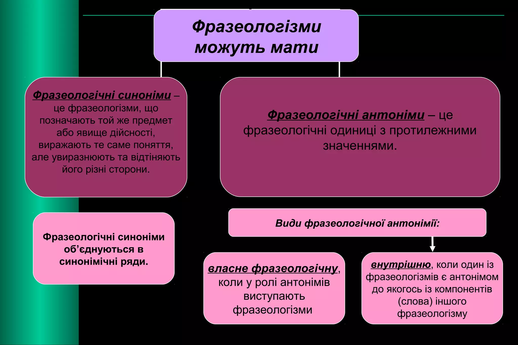 Фразеологізми 
можуть мати 
Фразеологічні синоніми – 
це фразеологізми, що 
позначають той же предмет 
або явище дійсності, 
виражають те саме поняття, 
але увиразнюють та відтіняють 
його різні сторони. 
Фразеологічні антоніми – це 
фразеологічні одиниці з протилежними 
значеннями. 
Фразеологічні синоніми 
Види фразеологічної антонімії: 
об’єднуються в 
синонімічні ряди. власне фразеологічну, 
коли у ролі антонімів 
виступають 
фразеологізми 
внутрішню, коли один із 
фразеологізмів є антонімом 
до якогось із компонентів 
(слова) іншого 
фразеологізму 
 