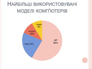 НАЙБІЛЬШ ВИКОРИСТОВУВАНІ 
МОДЕЛІ КОМП'ЮТЕРІВ 
Lenovo 
10% 
Apple 
8% 
НР 
59% Acer 23% 
 