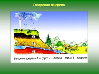 Утворення джерела 
 