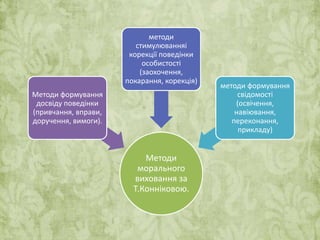 Методи 
морального 
виховання за 
Т.Конніковою. 
Методи формування 
досвіду поведінки 
(привчання, вправи, 
доручення, вимоги). 
методи 
стимулюванняі 
корекції поведінки 
особистості 
(заохочення, 
покарання, корекція) 
методи формування 
свідомості 
(освічення, 
навіювання, 
переконання, 
прикладу) 
 