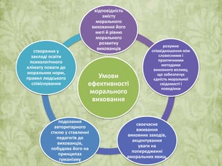 відповідність 
змісту 
морального 
виховання його 
меті й рівню 
морального 
розвитку 
вихованців розумне 
Умови 
ефективності 
морального 
виховання 
співвідношення між 
словесними і 
практичними 
методами 
виховного впливу, 
що забезпечує 
єдність моральної 
свідомості і 
поведінки 
своєчасне 
вживання 
виховних заходів, 
акцентування 
уваги на 
попередженні 
аморальних явищ. 
створення у 
закладі освіти 
психологічного 
клімату поваги до 
моральних норм, 
правил людського 
співіснування 
подолання 
авторитарного 
стилю у ставленні 
педагогів до 
вихованців, 
побудова його на 
принципах 
гуманізму 
 