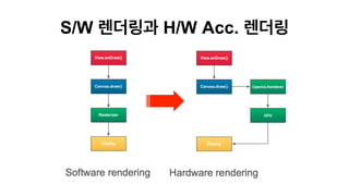 S/W 렌더링과 H/W Acc. 렌더링 
 