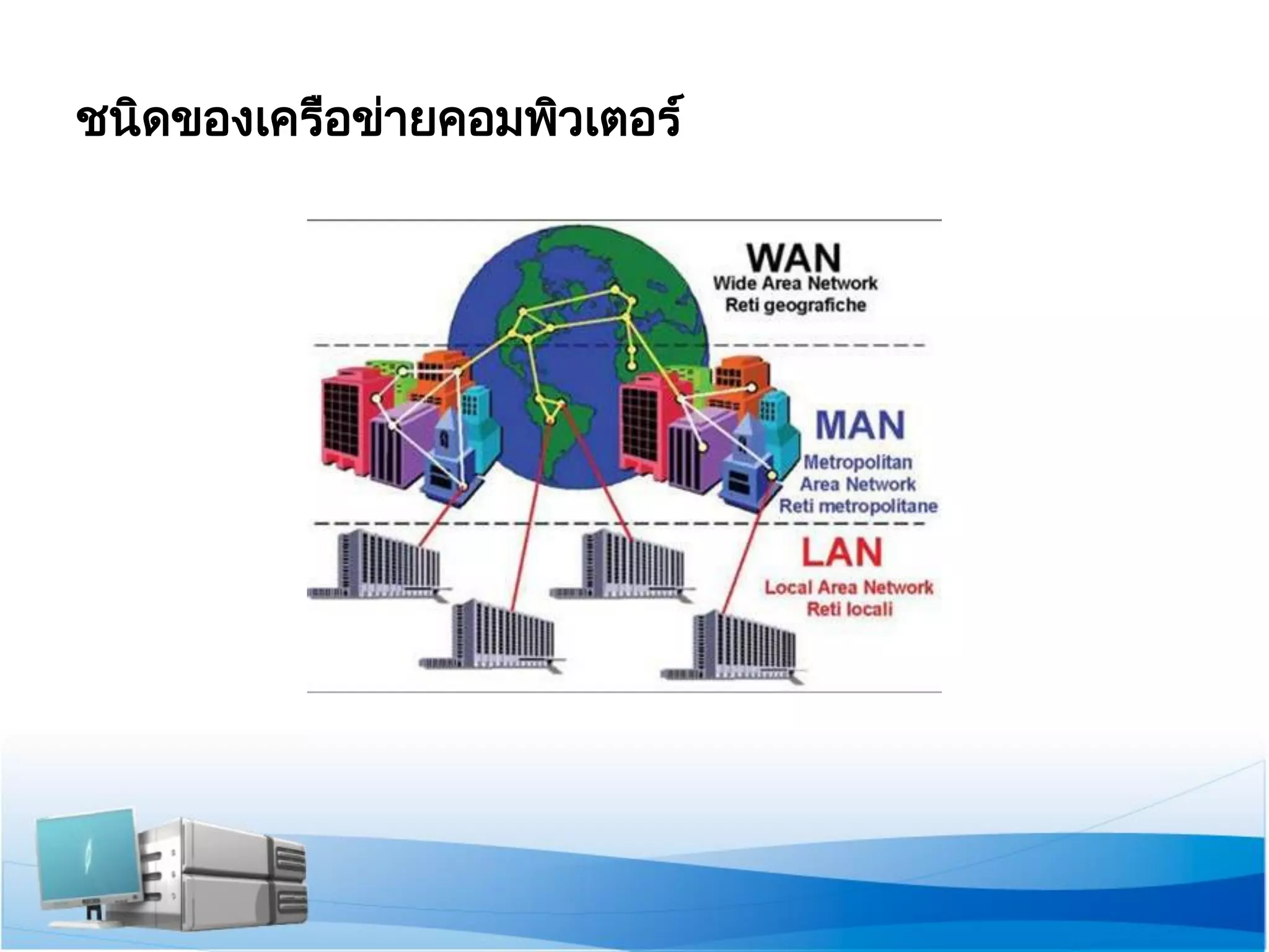 ชนิดของเครือข่า ยคอมพิวเตอร์ 
 