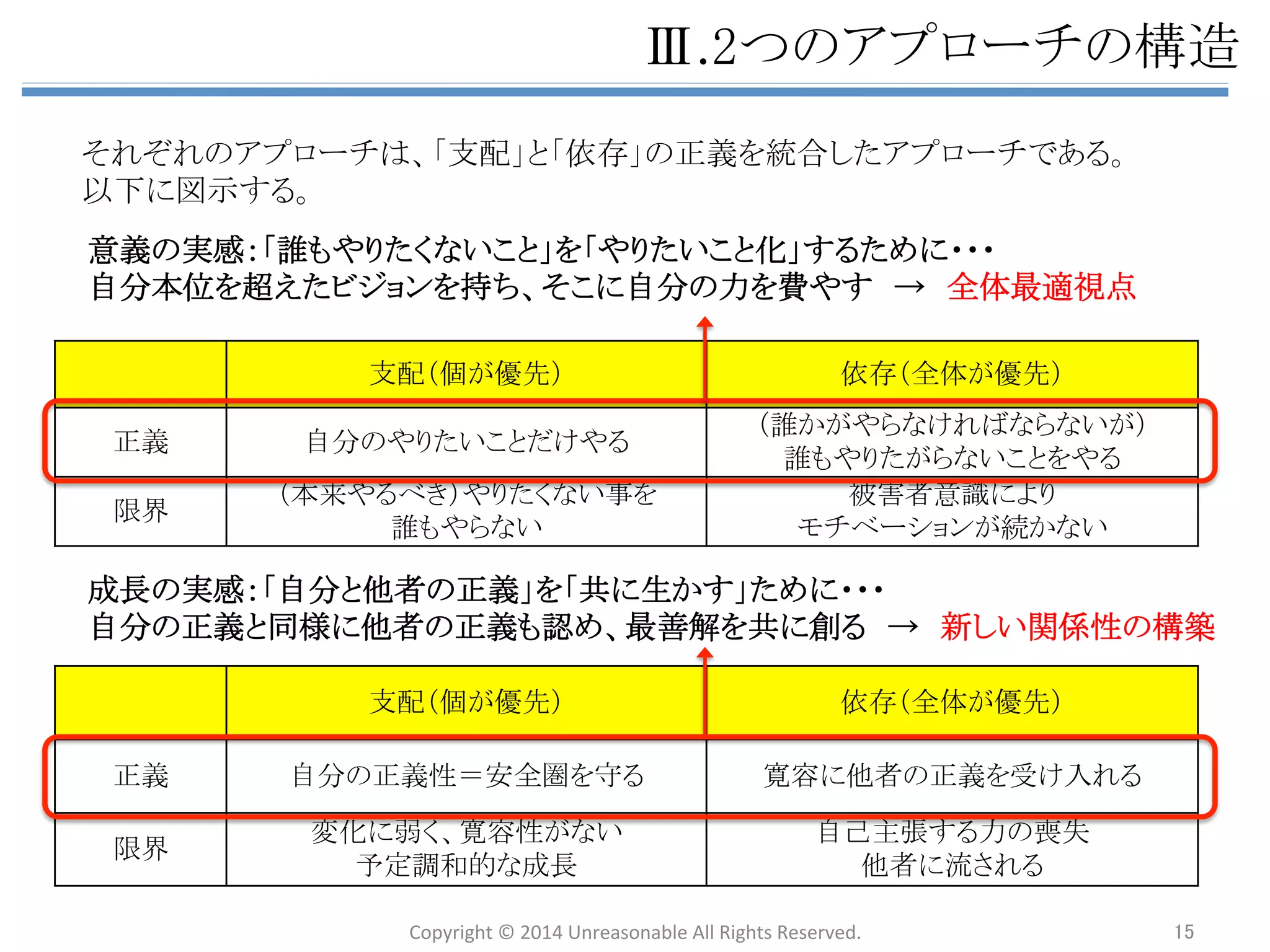䊢㻚ᡂ㛗䛾ᐇឤ 
n 䛂⮬ศ䛷⮬ศ䛾ே⏕䜢㑅ᢥ䛧䛶⏕䛝䜛䛃䛣䛸䜢ᑛ㔜䛩䜛䛾䛷䛒䜜䜀䚸⮬ศ䛜䛭䜜䜢ᐇ㊶䛧䚸 
⮬ศ䛾ே⏕䜢኱஦䛻䛩䜛䛾䛿䜒䛱䜝䜣䚸ྠ䛨䜘䛖䛻⮬ศ䛷ே⏕䜢㑅ᢥ䛧䛶䛔䜛௚⪅䛾ே 
⏕䜒ᑛ㔜䛩䜛ᚲせ䛜䛒䜛䚹 
 
n 䜒䛧䚸┦ᑐ䛩䜛௚⪅䛸䜆䛴䛛䛳䛯᫬䛻䚸䛭䛣䛷⮬ศ䛾ṇ⩏䜢ၥ⟅↓⏝䛷ᢲ䛧௜䛡䜛䛾䛷 
䛒䜜䜀䚸䛭䜜䛿༢䛻䛂⮬ศ䛾ᛮ䛔䜢㏻䛧䛯䛔䛃䛰䛡䛷䛒䛳䛶䚸䛂⮬ศ䛷⮬ศ䛾ே⏕䜢㑅ᢥ 
䛧䛶⏕䛝䜛䛃䛣䛸䜢ᑛ㔜䛧䛶䛔䜛䛣䛸䛻䛿䛺䜙䛺䛔䚹 
 
n 䛷䛒䜜䜀䚸஫䛔䛾ពぢ䜢ඹ䛻ṇ⩏䛸ㄆ䜑䛯ୖ䛷䚸䛭䛾㝈⏺䜒ඹ䛻ㄆ㆑䛧䚸⾲ᒙⓗ䛺ពぢ 
䛾ᑐ❧䛻┠䜢ྥ䛡䜛䛾䛷䛿䛺䛟䚸䛭䛾⫼ᬒ䛻䛒䜛ᛮ䛔䜔ືᶵ䚸┠ᣦ䛩䜉䛝䝡䝆䝵䞁䜢ඹ 
᭷䛩䜛䚹䛭䛾ୖ䛷䚸ඹ䛻᭱ၿゎ䜢๰䜛䝥䝻䝉䝇䛻䝁䝭䝑䝖䝯䞁䝖䛩䜛䚹 
 
n 䛣䛾䝥䝻䝉䝇䜢⤒䜛䛣䛸䛷䚸௒䜎䛷⮬ศ䛜ᣢ䛳䛶䛔䛺䛛䛳䛯௚⪅䛾どⅬ䜢ෆໟ䛩䜛䛣䛸䛜 
䛷䛝䚸䛭䜜䜢⧞䜚㏉䛩䛣䛸䛷⮬ศ䛾୰䛻ከᵝ䛺どⅬ䜢ྲྀ䜚ධ䜜䜛䛣䛸䛜䛷䛝䚸ணᐃㄪ࿴䛷 
䛿㐩ᡂ䛷䛝䛺䛔ᡂ㛗䜢ᐇឤ䛩䜛䛣䛸䛜䛷䛝䜛䚹 
┦ᑐ䛩䜛ពぢ䛾௚⪅䛸 
ฟ㐂䛳䛯᫬䛻䞉䞉䞉 
䛂⮬ศ䛾ே⏕䛃䜢⏕䛝䜛⮬ぬ ᪂䛧䛔㛵ಀᛶ䛾ᵓ⠏ 
　䛚 
஫䛔䛾ṇ⩏ᛶ䜢䜆䛴䛡ྜ䛖䛾䛷䛿䛺䛟䚸 
䛂ඹ䛻⏕䛸ㄆ䜑䛯ୖ䛷᭱ၿゎ䜢๰㐀䛩䜛 
䝥䝻䝉䝇䛃䛻䝁䝭䝑䝖䛩䜛䚹 
ᖖ㆑䜔௚⪅䛾ពぢ䛻ὶ䛥䜜䛪䚸䛂⮬ศ䛷 
⮬ศ䛾ே⏕䜢㑅ᢥ䛧䛶⏕䛝䜛䛃䛸䛔䛖ぬᝅ 
䜢ᣢ䛴䚹䚷 
Copyright 
© 
2014 
Unreasonable 
All 
Rights 
Reserved. 
15 
 