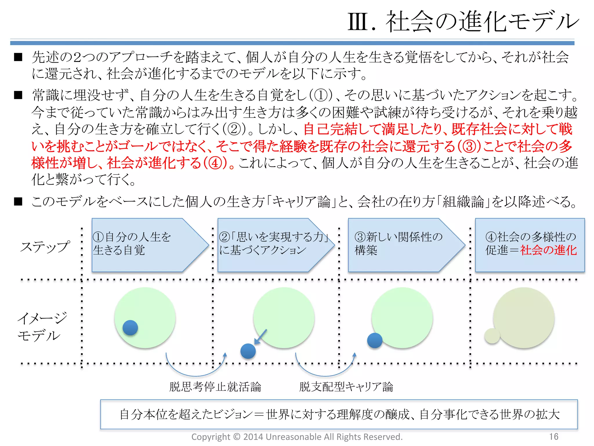 䊢㻚㻞䛴䛾䜰䝥䝻䞊䝏䛾ᵓ㐀 
䛭䜜䛮䜜䛾䜰䝥䝻䞊䝏䛿䚸䛂ᨭ㓄䛃䛸䛂౫Ꮡ䛃䛾ṇ⩏䜢⤫ྜ䛧䛯䜰䝥䝻䞊䝏䛷䛒䜛䚹 
௨ୗ䛻ᅗ♧䛩䜛䚹 
ព⩏䛾ᐇឤ䠖䛂ㄡ䜒䜔䜚䛯䛟䛺䛔䛣䛸䛃䜢䛂䜔䜚䛯䛔䛣䛸໬䛃䛩䜛䛯䜑䛻䞉䞉䞉 
⮬ศᮏ఩䜢㉸䛘䛯䝡䝆䝵䞁䜢ᣢ䛱䚸䛭䛣䛻⮬ศ䛾ຊ䜢㈝䜔䛩䚷䊻䚷඲య᭱㐺どⅬ 
ᨭ㓄䠄ಶ䛜ඃඛ䠅 ౫Ꮡ䠄඲య䛜ඃඛ䠅 
ṇ⩏ ⮬ศ䛾䜔䜚䛯䛔䛣䛸䛰䛡䜔䜛 
䠄ㄡ䛛䛜䜔䜙䛺䛡䜜䜀䛺䜙䛺䛔䛜䠅 
ㄡ䜒䜔䜚䛯䛜䜙䛺䛔䛣䛸䜢䜔䜛 
㝈⏺ 
䠄ᮏ᮶䜔䜛䜉䛝䠅䜔䜚䛯䛟䛺䛔஦䜢䈊 
ㄡ䜒䜔䜙䛺䛔 
⿕ᐖ⪅ព㆑䛻䜘䜚 
䝰䝏䝧䞊䝅䝵䞁䛜⥆䛛䛺䛔 
ᡂ㛗䛾ᐇឤ䠖䛂⮬ศ䛸௚⪅䛾ṇ⩏䛃䜢䛂ඹ䛻⏕䛛䛩䛃䛯䜑䛻䞉䞉䞉 
⮬ศ䛾ṇ⩏䛸ྠᵝ䛻௚⪅䛾ṇ⩏䜒ㄆ䜑䚸᭱ၿゎ䜢ඹ䛻๰䜛䚷䊻䚷᪂䛧䛔㛵ಀᛶ䛾ᵓ⠏䚷 
ᨭ㓄䠄ಶ䛜ඃඛ䠅 ౫Ꮡ䠄඲య䛜ඃඛ䠅 
ṇ⩏ ⮬ศ䛾ṇ⩏ᛶ䠙Ᏻ඲ᅪ䜢Ᏺ䜛 ᐶᐜ䛻௚⪅䛾ṇ⩏䜢ཷ䛡ධ䜜䜛 
㝈⏺ 
ኚ໬䛻ᙅ䛟䚸ᐶᐜᛶ䛜䛺䛔䈊 
ணᐃㄪ࿴ⓗ䛺ᡂ㛗 
⮬ᕫ୺ᙇ䛩䜛ຊ䛾႙ኻ 
௚⪅䛻ὶ䛥䜜䜛 
Copyright 
© 
2014 
Unreasonable 
All 
Rights 
Reserved. 
16 
 