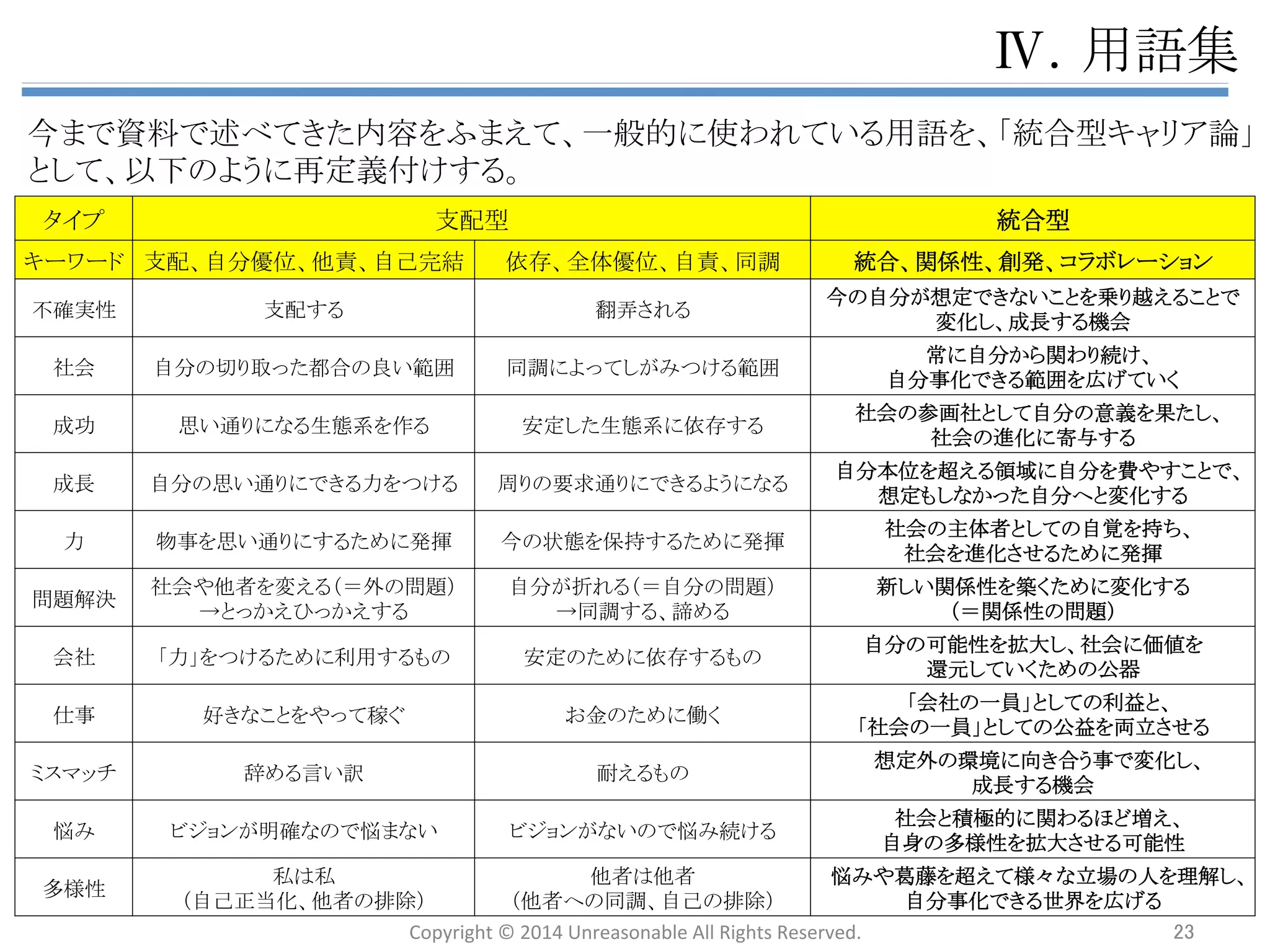 䊣䠊఍♫䛸䛾ྥ䛝ྜ䛔᪉䠖ᑵά 
ᑵά䛸䛿䛂⌮᝿䛾఍♫䛻ධ䜛䛣䛸䛃䛷䛒䜚䚸⌮᝿䛾఍♫䛸䛿䛂⮬ศ䛾䜔䜚䛯䛔䛣䛸䛜䛷䛝䚸⮬ศ䛾ᮃ䜐᮲௳ 
䜢‶䛯䛧䛯఍♫䛃䛷䛒䜛䚹䜎䛪䛿䛂⮬ᕫศᯒ䛃䛸⛠䛧䛶䚸䛂⮬ศ䛾䜔䜚䛯䛔䛣䛸䛃䛸䛂ồ䜑䜛᮲௳䛃䜢⮬ศᮏ఩ 
䛻タᐃ䛧䚸άື䜢㏻䛧䛶⌧ᐇ䛸ᢡ䜚ྜ䛔䜢䛴䛡䛶䛔䛟䚹䛒䜛⛬ᗘ䚸ᙜึ䛾᮲௳䜢‶䛯䛩఍♫䛻ධ䜜䜜䜀 
ᡂຌ䛷䛒䜚䚸䛭䛖䛷䛺䛡䜜䜀ᑵά䛿ኻᩋ䛷䛒䜛䚹 
ධ♫ᚋ䛿䚸᮲௳䛻ច䛛䜜䛶ධ♫䛧䛶䛔䜛䛾䛷䚸⮬ศ䛾䜲䝯䞊䝆䛸㐪䛖㒊ศ䛜䛒䜛䛸䛂䝭䝇䝬䝑䝏䛃䜢ཱྀᐇ䛻 
䛧䛶㌿⫋䜢⪃䛘䜛䚹䛭䛧䛶䛂⮬ศ䛻䛸䛳䛶䜘䜚Ⰻ䛔᮲௳䜢ᩚ䛘䛯఍♫䛃䜢ồ䜑䚸㌿⫋άື䜢ጞ䜑䜛䚹䛣䛾䜘 
䛖䛻䚸ᖖ䛻㒔ྜ䛾Ⰻ䛔䜘䛖䛻⮬ศ䛾ാ䛟⎔ቃ䜢䛸䛳䛛䛘䜂䛳䛛䛘䛩䜛䛯䜑䚸⮬ศ䛾ෆ㠃䛿ᡂ㛗䛧䛺䛔䚹 
䜎䛯ᚿᮃ䛩䜛఍♫䜈䛾ධ♫䛜ྔ䜟䛺䛛䛳䛯ሙྜ䚸䛣䛸䛒䜛䛤䛸䛻䛂䛭䜒䛭䜒ධ䜚䛯䛔఍♫䛷䛿䛺䛛䛳䛯䛃 
䜢ཱྀᐇ䛸䛧䚸┠䛾๓䛾௙஦䛻ྥ䛝ྜ䜟䛪䚸ఱ䜒ᡂ䛥䛼䜎䜎఍♫䜢㎡䜑䛶䛧䜎䛖䚹ሙྜ䛻䜘䛳䛶䛿䛂⮬ศ䛾 
᮲௳䜢‶䛯䛩఍♫䛻ධ䜜䛺䛔䛺䜙ᑵ⫋䛧䛺䛔䛃䛸䛔䛖㑅ᢥ⫥䜢㑅䜃䚸♫఍䛻ฟ䜛䛣䛸䜢ඛᘏ䜀䛧䛻䛩䜛䚹 
ᨭ㓄ᆺ 
⤫ྜᆺ 
ᑵά䛸䛿䛂♫఍䛻ฟ䜛ჾ䛸䛧䛶䛾఍♫䜢㑅䜆䛣䛸䛃䛷䛒䜚䚸఍♫䛸䛿䛂⮬ศ䛜♫఍ⓗᏑᅾ䛸䛧䛶ᡂ㛗䛧䚸♫ 
఍䛻ᑐ䛧䛶౯್䜢㑏ඖ䛩䜛ჾ䛃䛷䛒䜛䚹䜎䛪䛿♫఍䛻㌟䜢䛥䜙䛧䚸ᵝ䚻䛺௚⪅䚸఍♫䛸ゐ䜜䜛䛣䛸䛷♫఍ 
䜢▱䜚䚸┦ᑐ໬䛩䜛䛣䛸䛻䜘䛳䛶⮬ศ䜢▱䜛䚹䛭䛾୰䛷䚸⦕䛾䛒䛳䛯఍♫䛻ධ♫䛩䜛䚹 
ධ♫ᚋ䛿䚸䛂఍♫䛾୍ဨ䛃䛸䛧䛶఍♫䛻฼┈䜢䜒䛯䜙䛧䛺䛜䜙䜒䚸䛂♫఍䛾୍ဨ䛃䛸䛧䛶䛂௒䛾⮬ศ䛾௙஦䜢 
㏻䛧䛶♫఍䛻ᯝ䛯䛫䜛ᙺ๭䛿ఱ䛛䛃䜢ᖖ䛻ၥ䛔⥆䛡䚸▷ᮇⓗ฼┈䛰䛡䛻ᇙἐ䛫䛪䚸┠䛾๓䛾௙஦䛻 
䛂ព⩏䛃䜢୚䛘䜛䚹ᛮ䛔㏻䜚䛻䛔䛛䛺䛔≧ἣ䜒䚸䛂௒䛾⮬ศ䛾᝿ᐃ䜢㉸䛘䚸ᡂ㛗䛩䜛ᶵ఍䛃䛸ᤊ䛘䚸䛭䛾≧ 
ἣ䛻ྥ䛝ྜ䛔䚸⮬ศ䜢ኚ໬䛥䛫䜛䛣䛸䛻䜘䛳䛶⮬ศ䛾ჾ䜢ᗈ䛢䚸ᡂ㛗䛧䛶䛔䛟䚹䛭䛾ᡂ㛗䛻䜘䛳䛶ᚓ䛯 
䛂ຊ䛃䛻䜘䛳䛶䚸௙஦䜢㏻䛧䛶♫఍䛾㐍໬䛻ᐤ୚䛩䜛䚹䛣䛾䜘䛖䛻䚸ಶே䛿♫఍ⓗᏑᅾ䛸䛧䛶఍♫䛸䛔䛖ჾ 
䛾୰䛷ᡂ㛗䛧䚸఍♫䛸䛔䛖ჾ䜢㏻䛧䛶௙஦䛻䜘䛳䛶♫఍䛻౯್䜢㑏ඖ䛧䛶䛔䛟䚹 
Copyright 
© 
2014 
Unreasonable 
All 
Rights 
Reserved. 23 
 