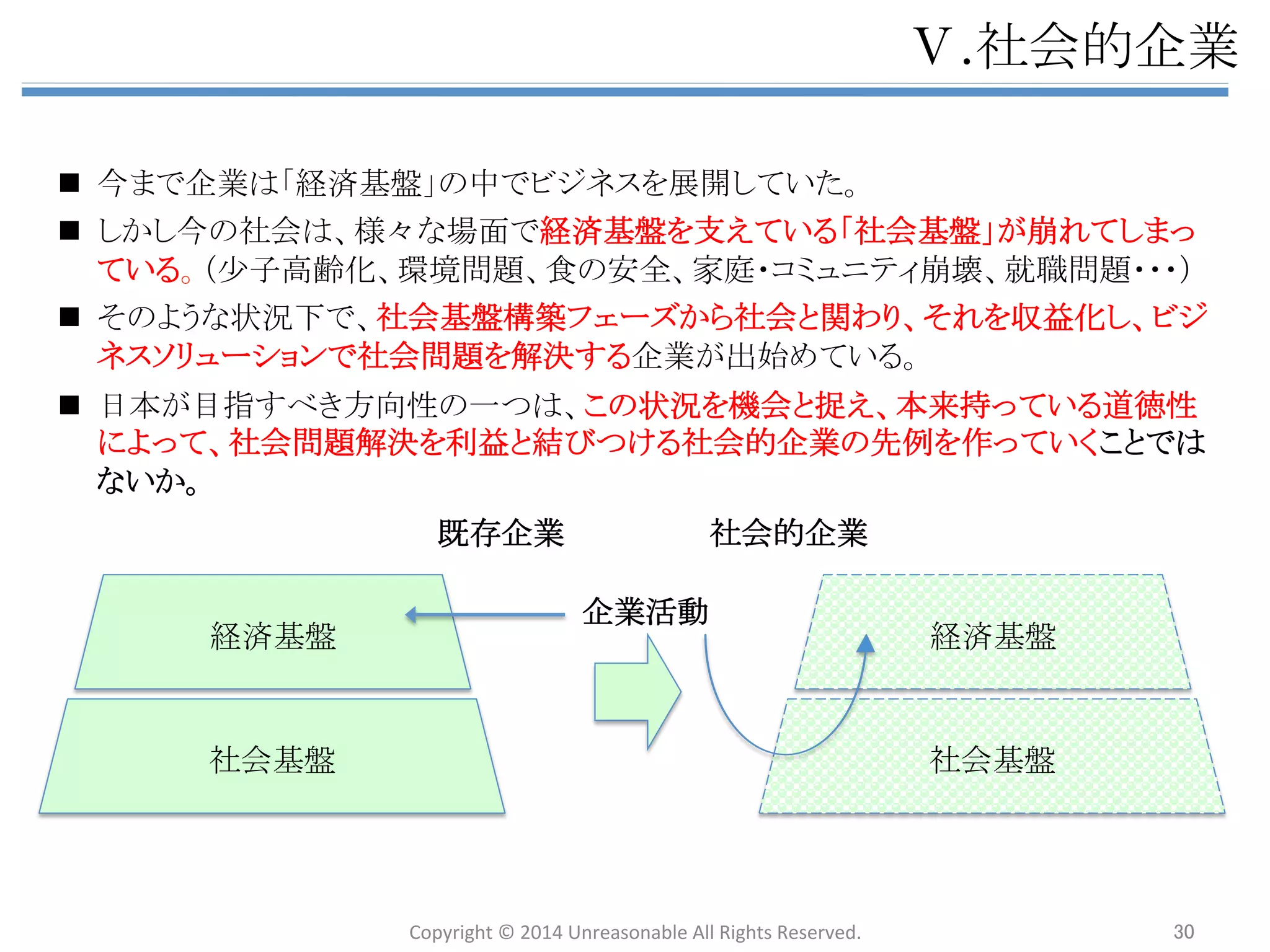 䊤㻚♫఍ⓗ௻ᴗ 
n ♫఍ⓗ௻ᴗ䛸䛿䚸䛂♫఍ၥ㢟䛾ゎỴ䜢┠ⓗ䛸䛧䛶཰┈஦ᴗ䛻ྲྀ䜚⤌䜐஦ᴗయ䛃䛷䛒䜛䚹䚷 
䠄㼣㼕㼗㼕㼜㼑㼐㼕㼍䜘䜚䠅 
n 䛴䜎䜚䚸䛯䛰฼┈䜢䛒䛢䜛䛰䛡䛷䛿䛺䛟䚸஦ᴗ䛭䛾䜒䛾䛜♫఍ၥ㢟䛾ゎỴ䛻䛴䛺䛜䛳䛶䛔 
䜛䛣䛸䛜ၥ䜟䜜䜛䚹 
n ಶே䛿䛂௻ᴗே䛃䛻䛺䛳䛯▐㛫䛻⤒῭ྜ⌮ᛶ䛜➨୍ඃඛ஦㡯䛻䛺䛳䛶䛧䜎䛖䚹䛯䛰䚸ᮏ᮶ 
䛿௻ᴗே䛷䛒䜛௨๓䛻䛂♫఍䛻⏕䛝䜛୍ಶே䛃䠄䠙♫఍ே䠅䛷䛒䜛䚹䈊 
䛭䛾⮬ぬ䜢ᣢ䛳䛯ୖ䛷䚸䛂௻ᴗே䛸䛧䛶ఱ䛜䛷䛝䜛䛛䛃䛾どⅬ䛷௙஦䜢෌ᐃ⩏௜䛡䛩䜛ᚲ 
せ䛜䛒䜛䛸䛔䛖䛾䛿ඛ㏙䛧䛯䠄⮬ศᮏ఩䜢㉸䛘䛯䝡䝆䝵䞁䜢ᣢ䛴䛣䛸䠙♫఍໬䠅䚹 
n 䛭䛧䛶♫఍໬䛧䛯ಶே䛿䚸䛯䛰฼┈㏣ồ䜢䛩䜛䛯䜑䛻ྜ⌮໬䚸ຠ⋡໬䛥䜜䛯௙஦䛻䛿䝰 
䝏䝧䞊䝅䝵䞁䛜ᣢ䛶䛺䛔䚹⌧≧䛾䝰䝏䝧䞊䝅䝵䞁ၥ㢟䛿䚸௻ᴗே䛸䛧䛶䛾ಶே䛸䚸♫఍ே 
䛸䛧䛶䛾ಶே䛾䜼䝱䝑䝥䛻㉳ᅉ䛩䜛㒊ศ䛜኱䛝䛔䚹 
n 䛭䛖䛧䛯ಶே䜢ཷ䛡Ṇ䜑䜛䛯䜑䛻䛿䚸ಶே䛜䛂ಶே䛾⮬ 
ᕫᐇ⌧䛃䛸䛂♫఍䛾㐍໬䛃䜢▩┪䛫䛪୧❧䛥䛫䜛䛾䛸ྠ 
ᵝ䛻䚸௻ᴗ䛿䛂฼┈๰ฟ䛃䛸䛂♫఍䛾㐍໬䛃䜢୧❧䛥䛫䜛 
ጼ䜢ᐇ⌧䛩䜛䛯䜑䛻෌ᐃ⩏௜䛡䛜ᚲせ䛷䛒䜛䚹 
 
n 䛩䛺䜟䛱䛂♫఍ⓗ௻ᴗ䛃䛷䛒䜛䚹 
Copyright 
© 
2014 
Unreasonable 
All 
Rights 
Reserved. 30 
 