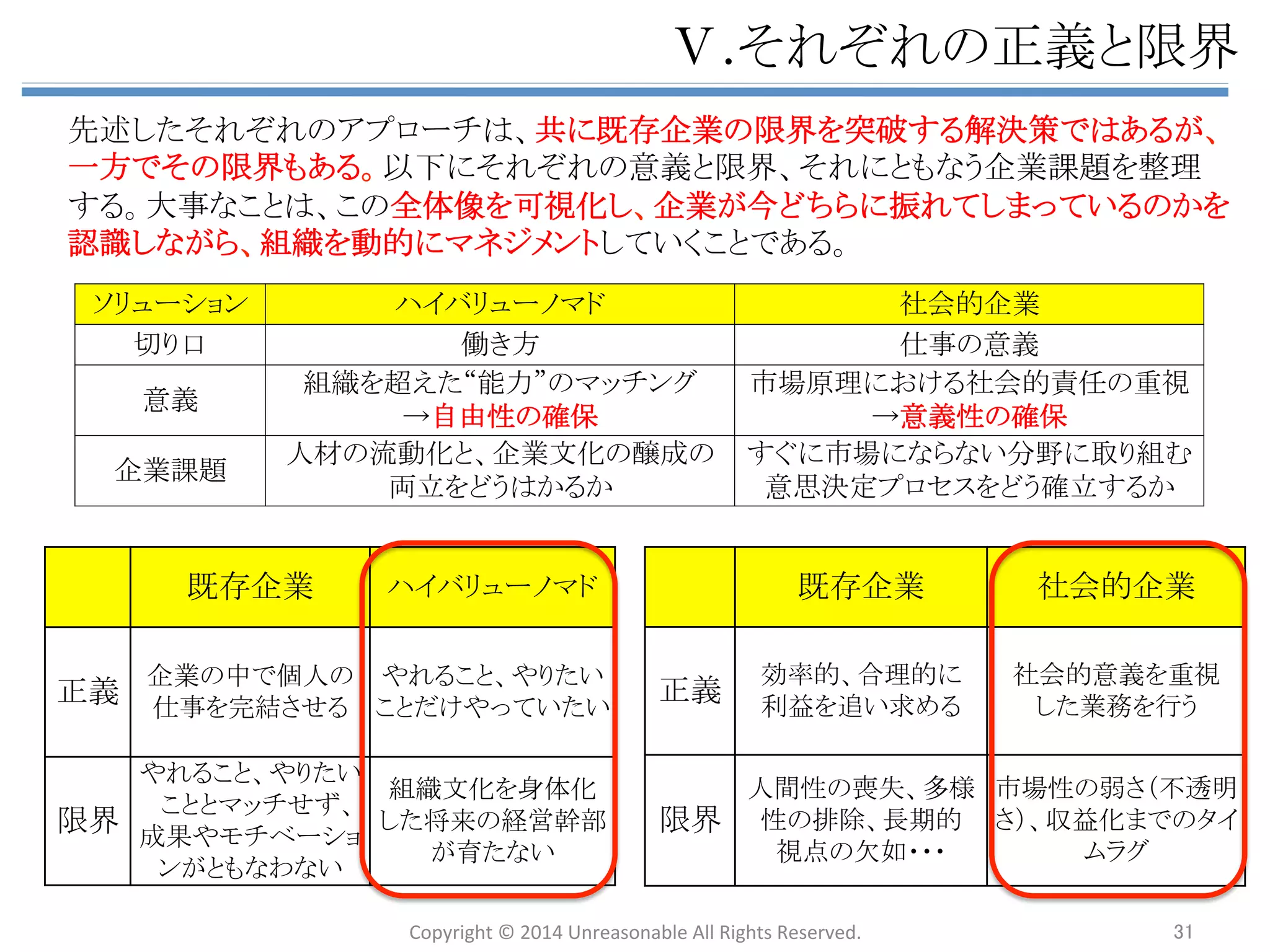 n ௒䜎䛷௻ᴗ䛿䛂⤒῭ᇶ┙䛃䛾୰䛷䝡䝆䝛䝇䜢ᒎ㛤䛧䛶䛔䛯䚹 
 
n 䛧䛛䛧௒䛾♫఍䛿䚸ᵝ䚻䛺ሙ㠃䛷⤒῭ᇶ┙䜢ᨭ䛘䛶䛔䜛䛂♫఍ᇶ┙䛃䛜ᔂ䜜䛶䛧䜎䛳 
䛶䛔䜛䚹䠄ᑡᏊ㧗㱋໬䚸⎔ቃၥ㢟䚸㣗䛾Ᏻ඲䚸ᐙᗞ䞉䝁䝭䝳䝙䝔䜱ᔂቯ䚸ᑵ⫋ၥ㢟䞉䞉䞉䠅 
 
n 䛭䛾䜘䛖䛺≧ἣୗ䛷䚸♫఍ᇶ┙ᵓ⠏䝣䜵䞊䝈䛛䜙♫఍䛸㛵䜟䜚䚸䛭䜜䜢཰┈໬䛧䚸䝡䝆 
䝛䝇䝋䝸䝳䞊䝅䝵䞁䛷♫఍ၥ㢟䜢ゎỴ䛩䜛௻ᴗ䛜ฟጞ䜑䛶䛔䜛䚹 
 
n ᪥ᮏ䛜┠ᣦ䛩䜉䛝᪉ྥᛶ䛾୍䛴䛿䚸䛣䛾≧ἣ䜢ᶵ఍䛸ᤊ䛘䚸ᮏ᮶ᣢ䛳䛶䛔䜛㐨ᚨᛶ 
䛻䜘䛳䛶䚸♫఍ၥ㢟ゎỴ䜢฼┈䛸⤖䜃䛴䛡䜛♫఍ⓗ௻ᴗ䛾ඛ౛䜢స䛳䛶䛔䛟䛣䛸䛷䛿 
䛺䛔䛛䚹 
⤒῭ᇶ┙ 
♫఍ᇶ┙ 
⤒῭ᇶ┙ 
♫఍ᇶ┙ 
᪤Ꮡ௻ᴗ ♫఍ⓗ௻ᴗ 
௻ᴗάື 
䊤㻚♫఍ⓗ௻ᴗ 
Copyright 
© 
2014 
Unreasonable 
All 
Rights 
Reserved. 31 
 