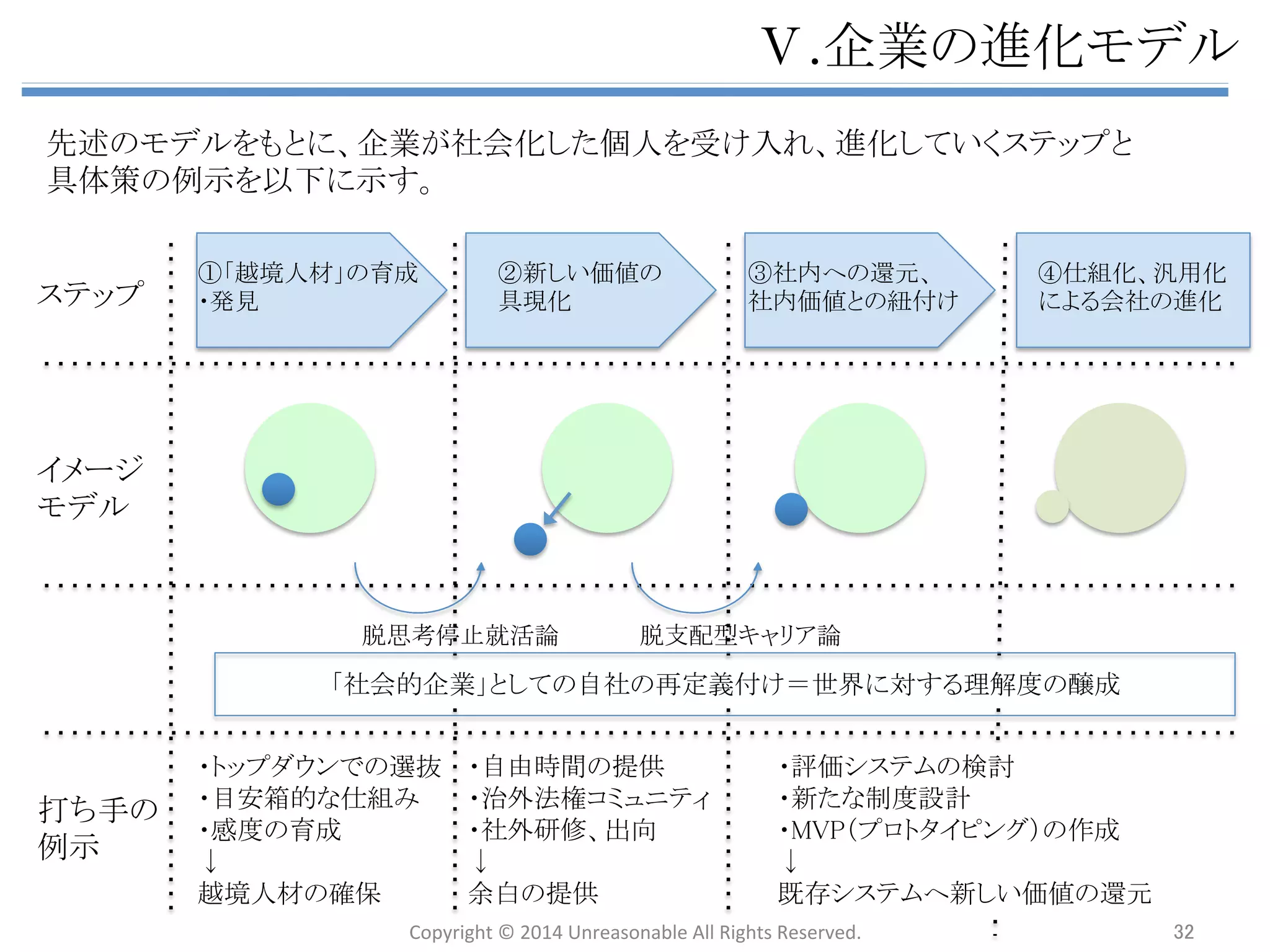 䊤㻚䛭䜜䛮䜜䛾ṇ⩏䛸㝈⏺ 
ඛ㏙䛧䛯䛭䜜䛮䜜䛾䜰䝥䝻䞊䝏䛿䚸ඹ䛻᪤Ꮡ௻ᴗ䛾㝈⏺䜢✺◚䛩䜛ゎỴ⟇䛷䛿䛒䜛䛜䚸 
୍᪉䛷䛭䛾㝈⏺䜒䛒䜛䚹௨ୗ䛻䛭䜜䛮䜜䛾ព⩏䛸㝈⏺䚸䛭䜜䛻䛸䜒䛺䛖௻ᴗㄢ㢟䜢ᩚ⌮ 
䛩䜛䚹኱஦䛺䛣䛸䛿䚸䛣䛾඲యീ䜢ྍど໬䛧䚸௻ᴗ䛜௒䛹䛱䜙䛻᣺䜜䛶䛧䜎䛳䛶䛔䜛䛾䛛䜢 
ㄆ㆑䛧䛺䛜䜙䚸⤌⧊䜢ືⓗ䛻䝬䝛䝆䝯䞁䝖䛧䛶䛔䛟䛣䛸䛷䛒䜛䚹 
᪤Ꮡ௻ᴗ 䝝䜲䝞䝸䝳䞊䝜䝬䝗 
ṇ⩏ ௻ᴗ䛾୰䛷ಶே䛾 
௙஦䜢᏶⤖䛥䛫䜛 
䜔䜜䜛䛣䛸䚸䜔䜚䛯䛔䈊 
䛣䛸䛰䛡䜔䛳䛶䛔䛯䛔 
㝈⏺ 
䜔䜜䜛䛣䛸䚸䜔䜚䛯䛔 
䛣䛸䛸䝬䝑䝏䛫䛪䚸 
ᡂᯝ䜔䝰䝏䝧䞊䝅䝵 
䞁䛜䛸䜒䛺䜟䛺䛔 
⤌⧊ᩥ໬䜢㌟య໬䈊 
䛧䛯ᑗ᮶䛾⤒Ⴀᖿ㒊 
䛜⫱䛯䛺䛔 
᪤Ꮡ௻ᴗ ♫఍ⓗ௻ᴗ 
ṇ⩏ ຠ⋡ⓗ䚸ྜ⌮ⓗ䛻䈊 
฼┈䜢㏣䛔ồ䜑䜛 
♫఍ⓗព⩏䜢㔜ど䈊 
䛧䛯ᴗົ䜢⾜䛖 
㝈⏺ 
ே㛫ᛶ䛾႙ኻ䚸ከᵝ 
ᛶ䛾᤼㝖䚸㛗ᮇⓗ䈊 
どⅬ䛾Ḟዴ䞉䞉䞉 
ᕷሙᛶ䛾ᙅ䛥䠄୙㏱᫂ 
䛥䠅䚸཰┈໬䜎䛷䛾䝍䜲 
䝮䝷䜾 
䝋䝸䝳䞊䝅䝵䞁 䝝䜲䝞䝸䝳䞊䝜䝬䝗 ♫఍ⓗ௻ᴗ 
ษ䜚ཱྀ ാ䛝᪉ ௙஦䛾ព⩏ 
⤌⧊䜢㉸䛘䛯䇾⬟ຊ䇿䛾䝬䝑䝏䞁䜾䈊 
ព⩏ 
䊻⮬⏤ᛶ䛾☜ಖ 
ᕷሙཎ⌮䛻䛚䛡䜛♫఍ⓗ㈐௵䛾㔜ど 
䊻ព⩏ᛶ䛾☜ಖ 
௻ᴗㄢ㢟 
ேᮦ䛾ὶື໬䛸䚸௻ᴗᩥ໬䛾㔊ᡂ䛾 
୧❧䜢䛹䛖䛿䛛䜛䛛 
䛩䛠䛻ᕷሙ䛻䛺䜙䛺䛔ศ㔝䛻ྲྀ䜚⤌䜐 
ពᛮỴᐃ䝥䝻䝉䝇䜢䛹䛖☜❧䛩䜛䛛 
Copyright 
© 
2014 
Unreasonable 
All 
Rights 
Reserved. 
Copyright 
© 
2014 
Unreasonable 
All 
Rights 
Reserved. 32 
 