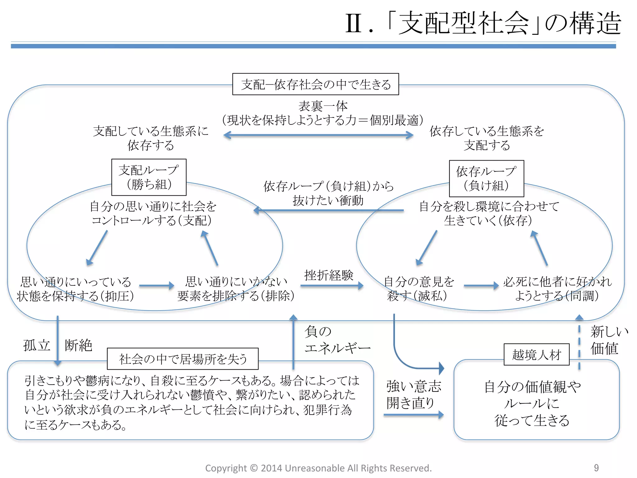 䊡䠊䛂ᨭ㓄ᆺ♫఍䛃䛾ᵓ㐀 
n 䛂ᨭ㓄ᆺ䜻䝱䝸䜰䛃䛻䛸䜙䜟䜜䛪⮬ศ䛾౯್ほ䜢䝧䞊䝇䛻⏕䛝䛶䛔䜛ே䜒䜎䜜䛻䛔䜛䛜䠄㉺ቃ 
ேᮦ䠅䚸ከ䛟䛾ே䛿䛣䛾౯್ほ䛻⦡䜙䜜䛶䛔䜛䛯䜑䚸䛹䛾❧ሙ䛻䛔䛶䜒䛂Ᏻ඲ᅪ䜢Ᏺ䜛䛃䛣䛸䛜 
➨୍ඃඛ஦㡯䛸䛺䜚䚸䛭䜜䛜ቯ䛥䜜䜛䛣䛸䛻ᖖ䛻ᜍᛧ䜔୙Ᏻ䜢ᢪ䛘䛶䛔䜛䚹䈊 
 
n ᐇ㝿䚸຾䛱⤌㈇䛡⤌ඹ䛻䚸♫఍䛾୰䛷⮬ศ䛾ᒃሙᡤ䜢୍▐䛻䛧䛶ኻ䛳䛶䛧䜎䛖༴㝤䜢䛿䜙䜣 
䛷䛔䜛䚹຾䛱⤌䛿⮬ศ䛾Ᏻ඲ᅪ䛜ቯ䜜䛶䛧䜎䛳䛯ሙྜ䚸௒䜎䛷ᛮ䛔㏻䜚䛻⏕䛝䛶䛣䜜䛯䛾 
䛰䛛䜙䛂⮬ศ䜢ཷ䛡ධ䜜䛺䛔♫఍䛜䛚䛛䛧䛔䛃䛸⪃䛘䚸♫఍䛾୰䛷⾜䛝ሙ䜢ኻ䛖䠄Ꮩ❧䠅䚹㈇ 
䛡⤌䛿௚⪅䛻ྜ䜟䛫䜛䛣䛸䛻⑂䜜䛶䛧䜎䛔䚸䛂⮬ศ䛿䛔䛶䜒䛔䛺䛟䛶䜒♫఍䛻䛸䛳䛶ᙳ㡪䛾 
䛺䛔ே㛫䛰䛃䛸䛔䛖↓Ẽຊឤ䛻く䜟䜜䚸♫఍䛸䛾䛴䛺䛜䜚䜢᩿䛳䛶䛧䜎䛖䠄᩿⤯䠅䚹 
n Ꮩ❧䜔᩿⤯䛜⾜䛝㐣䛞䜛䛸䚸ᘬ䛝䛣䜒䜚䜔㨚⑓䛻䛺䜚䚸⮬ẅ䛻⮳䛳䛶䛧䜎䛖䜿䞊䝇䜒䛒䜛䚹ሙ 
ྜ䛻䜘䛳䛶䛿⮬ศ䛜♫఍䛻ཷ䛡ධ䜜䜙䜜䛺䛔㨚៽䜔䚸⧅䛜䜚䛯䛔䚸ㄆ䜑䜙䜜䛯䛔䛸䛔䛖ḧ 
ồ䛜㈇䛾䜶䝛䝹䜼䞊䛸䛧䛶♫఍䛻ྥ䛡䜙䜜䚸≢⨥⾜Ⅽ䛻⮳䛳䛶䛧䜎䛖䜿䞊䝇䜒䛒䜛䚹 
n 䛣䜜䜙䛾⌧㇟䛿඲䛶䚸䛂ே⏕䛾ᡂຌ䛸䛿䚸⮬ศ䛾ᛮ䛔㏻䜚 
䛻⏕䛝䜛䛣䛸䛷䛒䜛䛃䛸䛔䛖᰿ᖿ䛻䛒䜛⪃䛘᪉䛜ᘬ䛝㉳䛣䛧 
䛶䛔䜛ၥ㢟䛷䛒䜛䚹ㄡ䜒䛜ᛮ䛔㏻䜚䛻䛺䜙䛺䛔䜒䛾䜢ᛮ䛔 
㏻䜚䛻䛧䜘䛖䛸㌍㉳䛻䛺䜚䚸䛭䛾⤖ᯝ䛸䛧䛶௚⪅䛸ᑐ❧䛧䚸 
ᖖ䛻♫఍䛛䜙䛿䛨䛛䜜䛶䛧䜎䛖䛣䛸䜢ᜍ䜜䚸䛺䜣䛸䛛⮬ศ 
䛾ᒃሙᡤ䜢䛴䛟䜝䛖䛸ᠱ࿨䛻䜒䛜䛔䛶䛔䜛䚹 
n 䛣䜜䛷䛿⮬ศ䛾ே⏕䜢Ᏺ䜛䛣䛸䛻ᚲṚ䛻䛺䜚䚸䛹䛾❧ሙ䛻 
䛔䛶䜒ே⏕䛻῝䛔ព⩏䜢ឤ䛨䜛䛣䛸䛿䛷䛝䛺䛔䚹 
Copyright 
© 
2014 
Unreasonable 
All 
Rights 
Reserved. 
9 
 