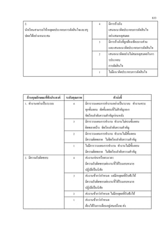 833 
2. 
นักเรียนสามารถให้เหตุผลประกอบการตัดสินใจและสรุ 
ปผลได้อยา่งเหมาะสม 
4 มีการอ้างอิง 
เสนอแนวคิดประกอบการตัดสินใจ 
อยา่งสมเหตุสมผล 
3 มีการอ้างอิงที่ถูกต้องเพียงบางส่วน 
และเสนอแนวคิดประกอบการตัดสินใจ 
2 เสนอแนวคิดอยา่งไมส่มเหตุสมผลในกา 
รประกอบ 
การตัดสินใจ 
1 ไมมี่แนวคิดประกอบการตัดสินใจ 
ด้านคุณลักษณะทพีึ่งประสงค์ ระดับคุณภาพ ตัวบ่งชี้ 
1. ทา งานอยา่งเป็นระบบ 4 มีการวางแผนการทา งานอยา่งเป็นระบบ ทา งานครบ 
ทุกขั้นตอน ตัดขั้นตอนที่ไมส่าคัญออก 
จัดเรียงลา ดับความสาคัญกอ่นหลัง 
3 มีการวางแผนการทา งาน ทา งานไมค่รบขั้นตอน 
ผิดพลาดบ้าง จัดเรียงลา ดับความสาคัญ 
2 มีการวางแผนการทา งาน ทา งานไมมี่ขั้นตอน 
มีความผิดพลาด ไมจั่ดเรียงลา ดับความสาคัญ 
1 ไมมี่การวางแผนการทา งาน ทา งานไมมี่ขั้นตอน 
มีความผิดพลาด ไมจั่ดเรียงลา ดับความสาคัญ 
2. มีความรับผิดชอบ 4 ส่งงานกอ่นหรือตรงเวลา 
มีความรับผิดชอบตอ่งานที่ได้รับมอบหมาย 
ปฏิบัติเป็นนิสัย 
3 ส่งงานช้ากวา่กา หนด แตมี่เหตุผลที่รับฟังได้ 
มีความรับผิดชอบตอ่งานที่ได้รับมอบหมาย 
ปฏิบัติเป็นนิสัย 
2 ส่งงานช้ากวา่กา หนด ไมมี่เหตุผลที่รับฟังได้ 
1 ส่งงานช้ากวา่กา หนด 
ต้องได้รับการเตือนอยูเ่สมอถึงจะส่ง 
 