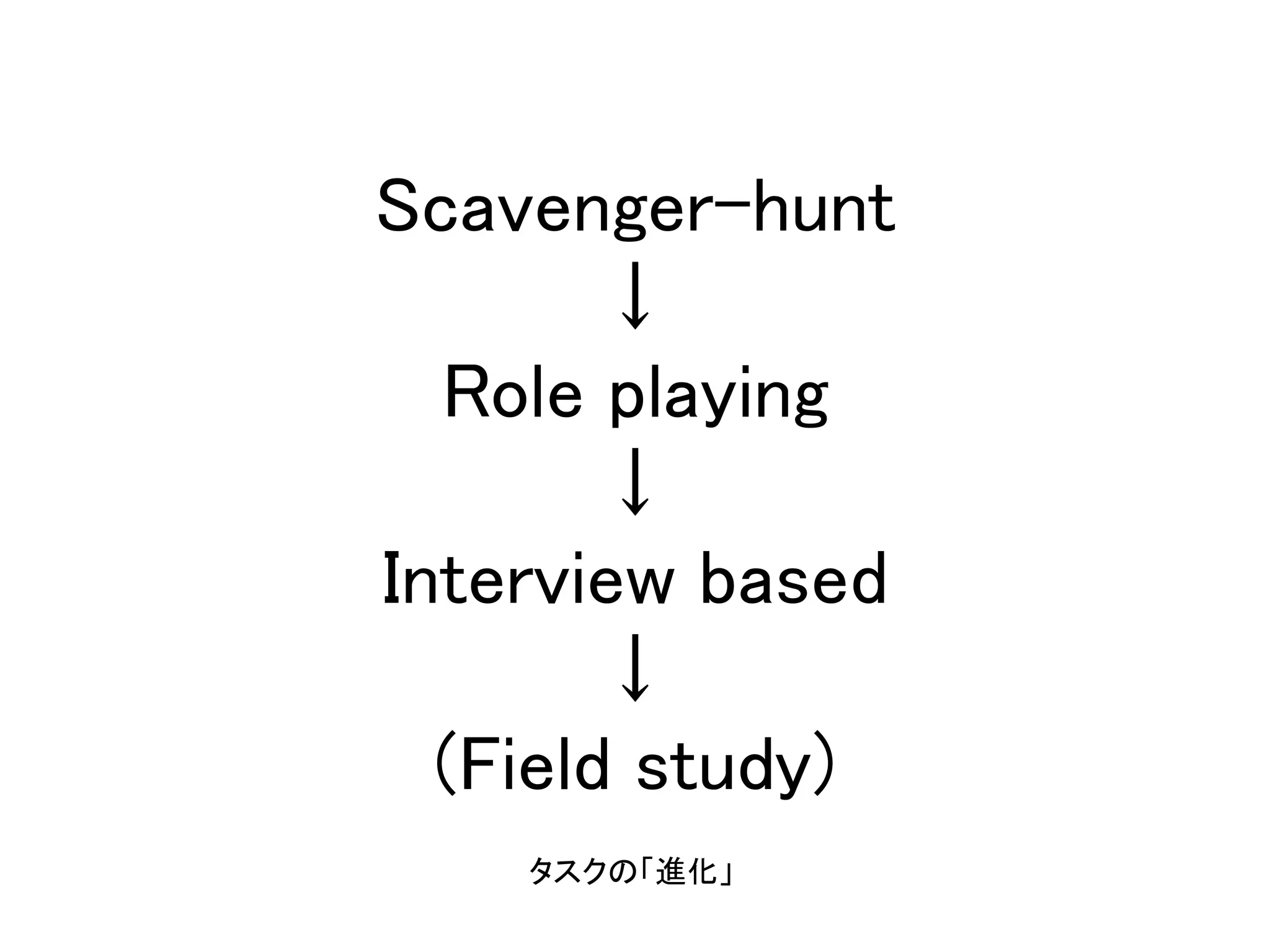 Scavenger-hunt
↓
Role playing
↓
Interview based
↓
(Field study)
タスクの「進化」
 