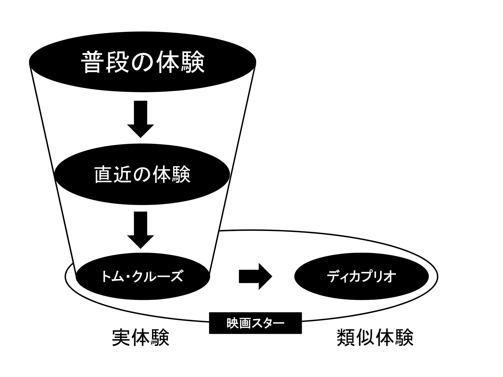 普段の体験
直近の体験
トム・クルーズ ディカプリオ
実体験 類似体験
映画スター
 
