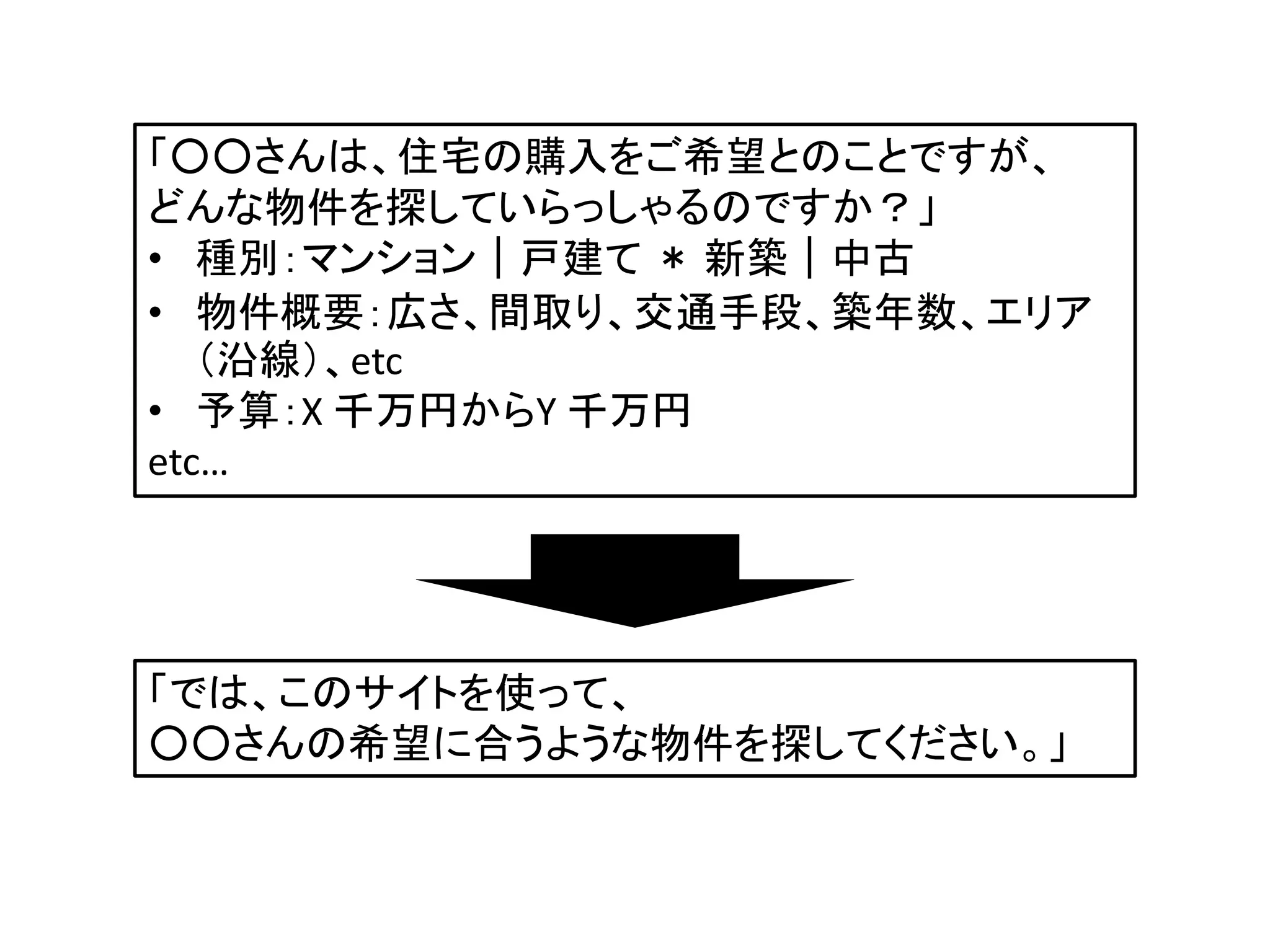 「では、このサイトを使って、
○○さんの希望に合うような物件を探してください。」
「○○さんは、住宅の購入をご希望とのことですが、
どんな物件を探していらっしゃるのですか？」
• 種別：マンション｜戸建て ＊ 新築｜中古
• 物件概要：広さ、間取り、交通手段、築年数、エリア
（沿線）、etc
• 予算：X 千万円からY 千万円
etc…
 