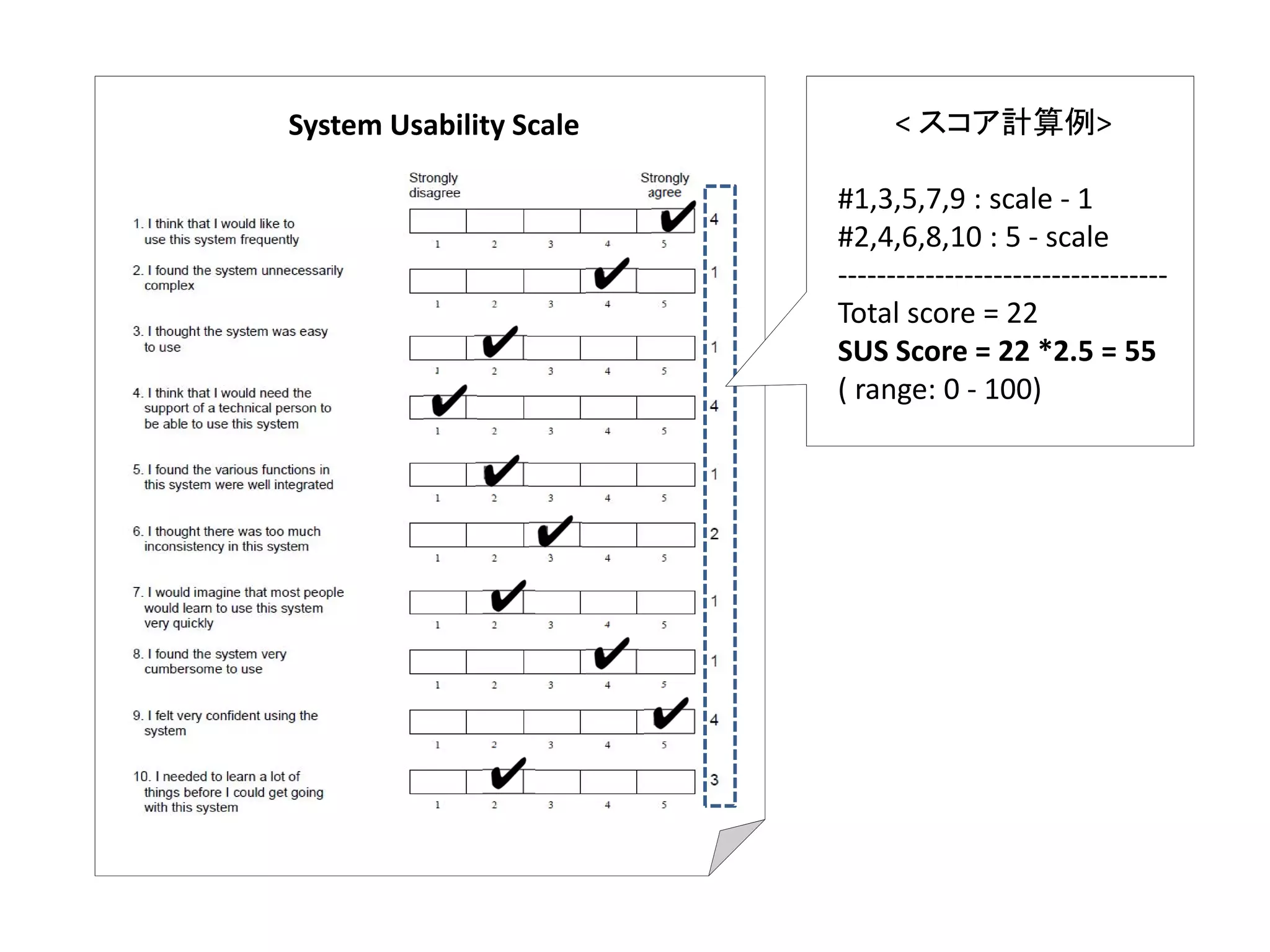 System Usability Scale < スコア計算例>
#1,3,5,7,9 : scale ‐ 1
#2,4,6,8,10 : 5 ‐ scale
‐‐‐‐‐‐‐‐‐‐‐‐‐‐‐‐‐‐‐‐‐‐‐‐‐‐‐‐‐‐‐‐‐‐
Total score = 22
SUS Score = 22 *2.5 = 55
( range: 0 ‐ 100)
 