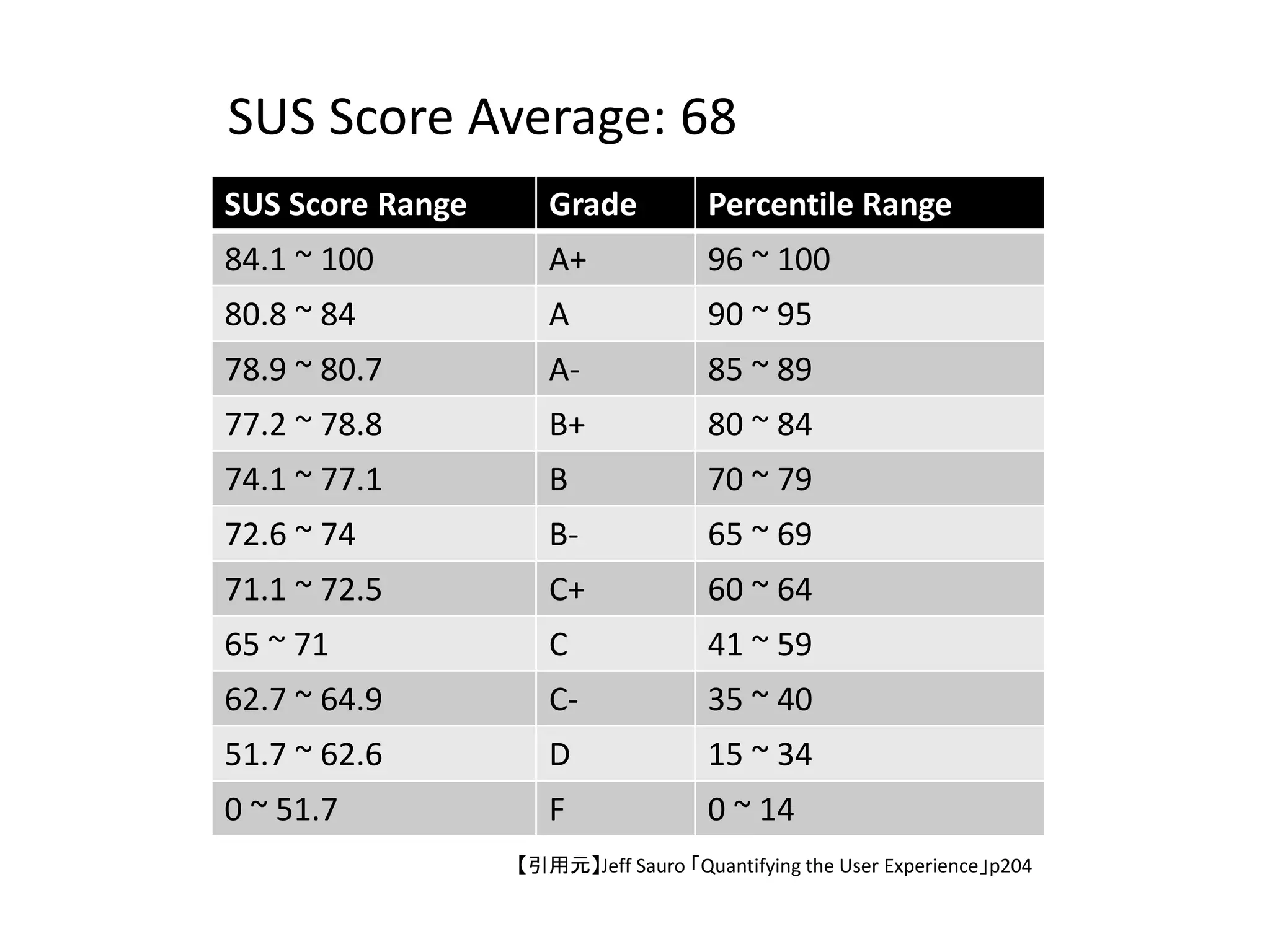 SUS Score Range Grade Percentile Range
84.1 ~ 100 A+ 96 ~ 100
80.8 ~ 84 A 90 ~ 95
78.9 ~ 80.7 A‐ 85 ~ 89
77.2 ~ 78.8 B+ 80 ~ 84
74.1 ~ 77.1 B 70 ~ 79
72.6 ~ 74 B‐ 65 ~ 69
71.1 ~ 72.5 C+ 60 ~ 64
65 ~ 71 C 41 ~ 59
62.7 ~ 64.9 C‐ 35 ~ 40
51.7 ~ 62.6 D 15 ~ 34
0 ~ 51.7 F 0 ~ 14
SUS Score Average: 68
【引用元】Jeff Sauro 「Quantifying the User Experience」p204
 