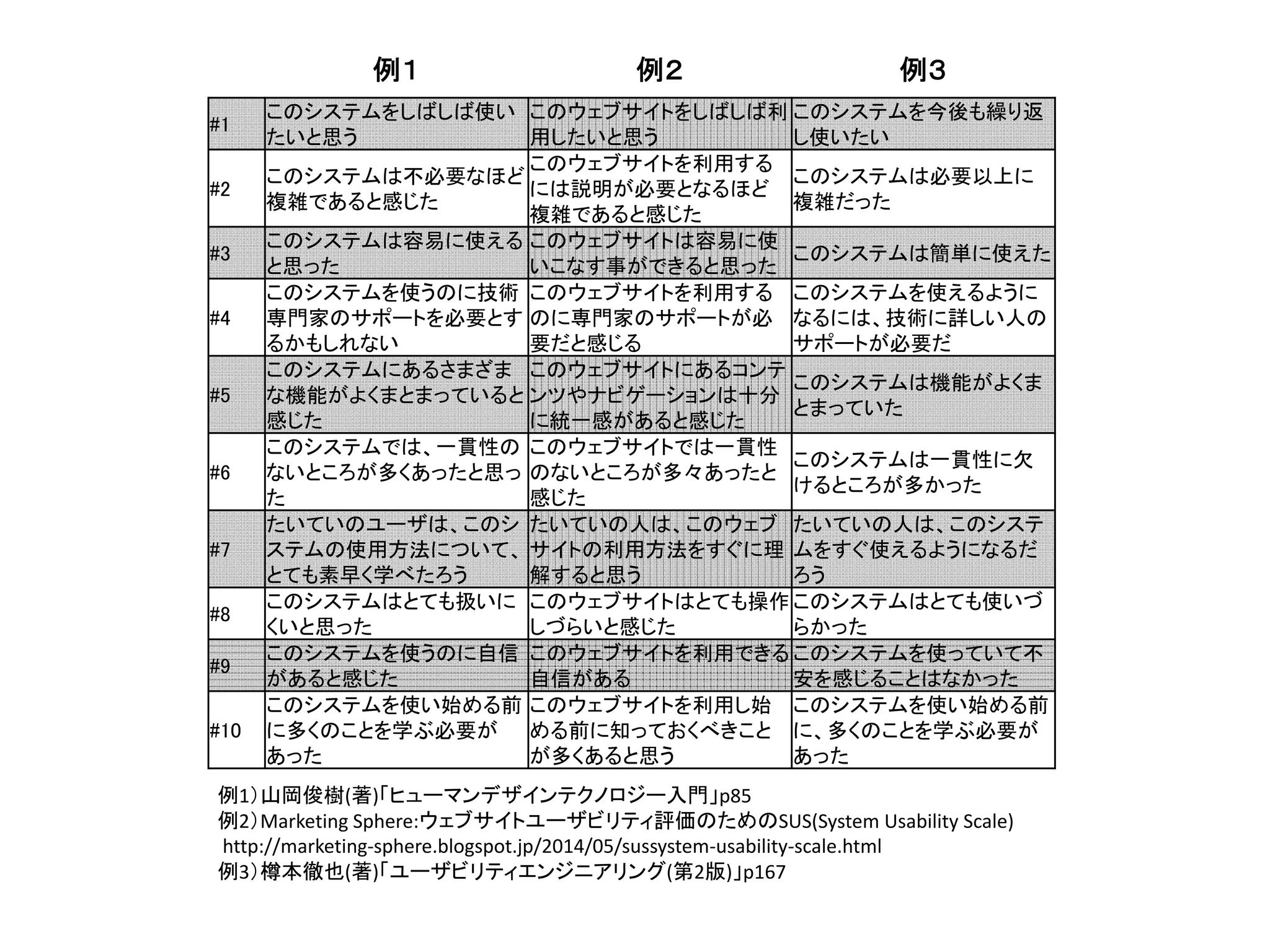 例１ 例２ 例３
#1
このシステムをしばしば使い
たいと思う
このウェブサイトをしばしば利
用したいと思う
このシステムを今後も繰り返
し使いたい
#2
このシステムは不必要なほど
複雑であると感じた
このウェブサイトを利用する
には説明が必要となるほど
複雑であると感じた
このシステムは必要以上に
複雑だった
#3
このシステムは容易に使える
と思った
このウェブサイトは容易に使
いこなす事ができると思った
このシステムは簡単に使えた
#4
このシステムを使うのに技術
専門家のサポートを必要とす
るかもしれない
このウェブサイトを利用する
のに専門家のサポートが必
要だと感じる
このシステムを使えるように
なるには、技術に詳しい人の
サポートが必要だ
#5
このシステムにあるさまざま
な機能がよくまとまっていると
感じた
このウェブサイトにあるコンテ
ンツやナビゲーションは十分
に統一感があると感じた
このシステムは機能がよくま
とまっていた
#6
このシステムでは、一貫性の
ないところが多くあったと思っ
た
このウェブサイトでは一貫性
のないところが多々あったと
感じた
このシステムは一貫性に欠
けるところが多かった
#7
たいていのユーザは、このシ
ステムの使用方法について、
とても素早く学べたろう
たいていの人は、このウェブ
サイトの利用方法をすぐに理
解すると思う
たいていの人は、このシステ
ムをすぐ使えるようになるだ
ろう
#8
このシステムはとても扱いに
くいと思った
このウェブサイトはとても操作
しづらいと感じた
このシステムはとても使いづ
らかった
#9
このシステムを使うのに自信
があると感じた
このウェブサイトを利用できる
自信がある
このシステムを使っていて不
安を感じることはなかった
#10
このシステムを使い始める前
に多くのことを学ぶ必要が
あった
このウェブサイトを利用し始
める前に知っておくべきこと
が多くあると思う
このシステムを使い始める前
に、多くのことを学ぶ必要が
あった
例1）山岡俊樹(著)「ヒューマンデザインテクノロジー入門」p85
例2）Marketing Sphere:ウェブサイトユーザビリティ評価のためのSUS(System Usability Scale)
http://marketing‐sphere.blogspot.jp/2014/05/sussystem‐usability‐scale.html
例3）樽本徹也(著)「ユーザビリティエンジニアリング(第2版)」p167
 