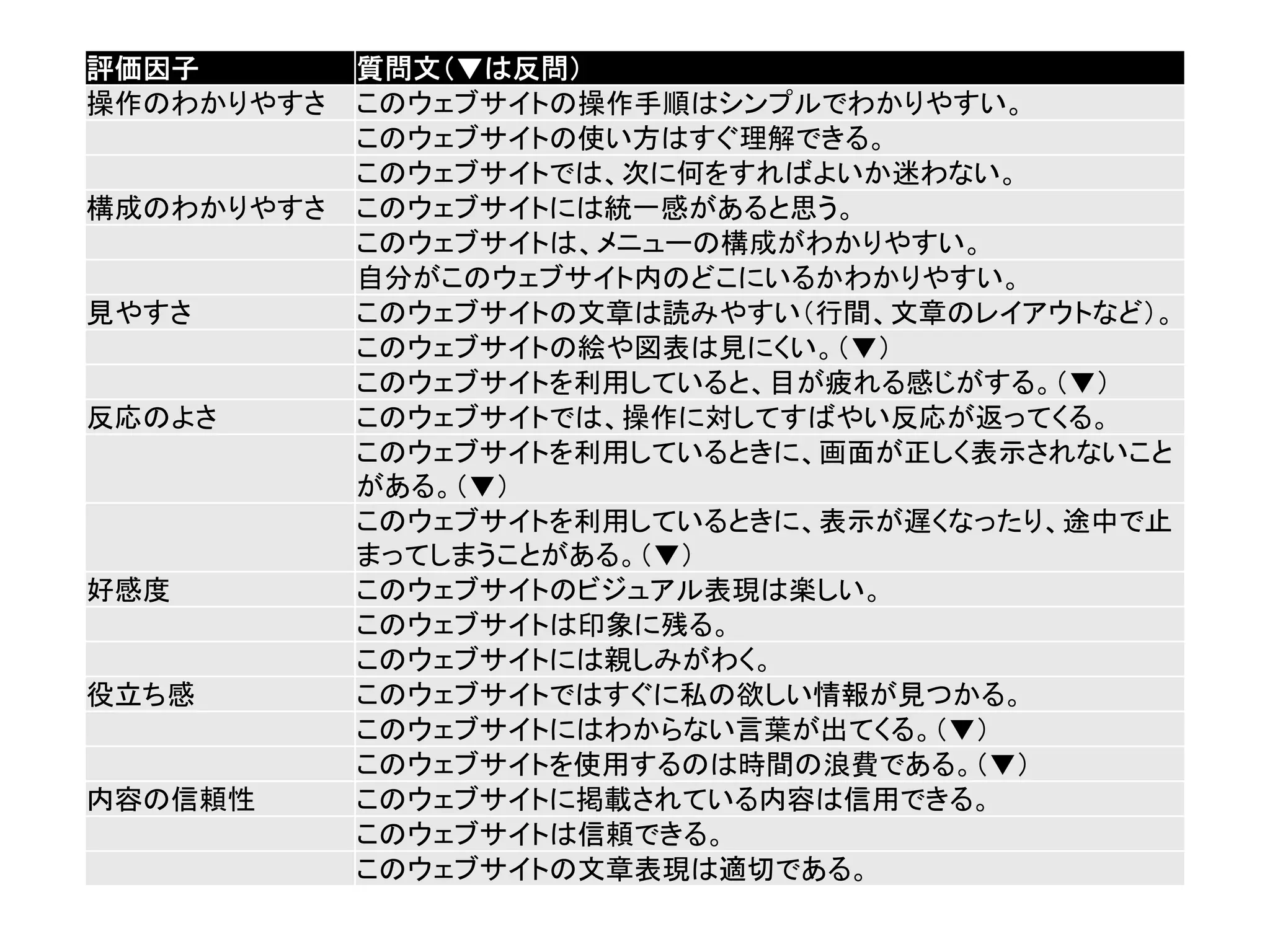 評価因子 質問文（▼は反問）
操作のわかりやすさ このウェブサイトの操作手順はシンプルでわかりやすい。
このウェブサイトの使い方はすぐ理解できる。
このウェブサイトでは、次に何をすればよいか迷わない。
構成のわかりやすさ このウェブサイトには統一感があると思う。
このウェブサイトは、メニューの構成がわかりやすい。
自分がこのウェブサイト内のどこにいるかわかりやすい。
見やすさ このウェブサイトの文章は読みやすい（行間、文章のレイアウトなど）。
このウェブサイトの絵や図表は見にくい。（▼）
このウェブサイトを利用していると、目が疲れる感じがする。（▼）
反応のよさ このウェブサイトでは、操作に対してすばやい反応が返ってくる。
このウェブサイトを利用しているときに、画面が正しく表示されないこと
がある。（▼）
このウェブサイトを利用しているときに、表示が遅くなったり、途中で止
まってしまうことがある。（▼）
好感度 このウェブサイトのビジュアル表現は楽しい。
このウェブサイトは印象に残る。
このウェブサイトには親しみがわく。
役立ち感 このウェブサイトではすぐに私の欲しい情報が見つかる。
このウェブサイトにはわからない言葉が出てくる。（▼）
このウェブサイトを使用するのは時間の浪費である。（▼）
内容の信頼性 このウェブサイトに掲載されている内容は信用できる。
このウェブサイトは信頼できる。
このウェブサイトの文章表現は適切である。
 