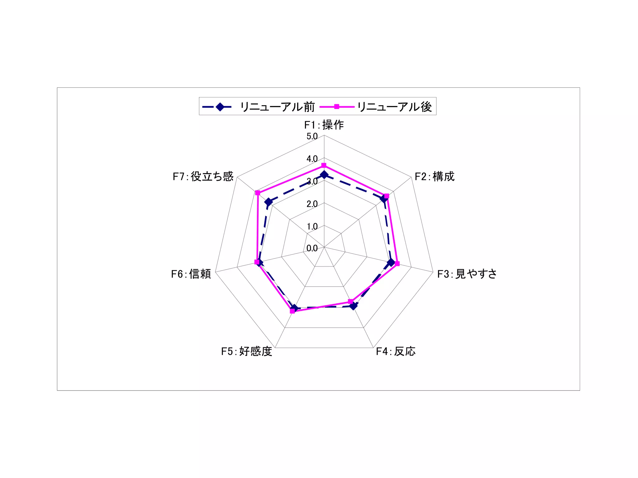 0.0
1.0
2.0
3.0
4.0
5.0
F1：操作
F2：構成
F3：見やすさ
F4：反応F5：好感度
F6：信頼
F7：役立ち感
リニューアル前 リニューアル後
 