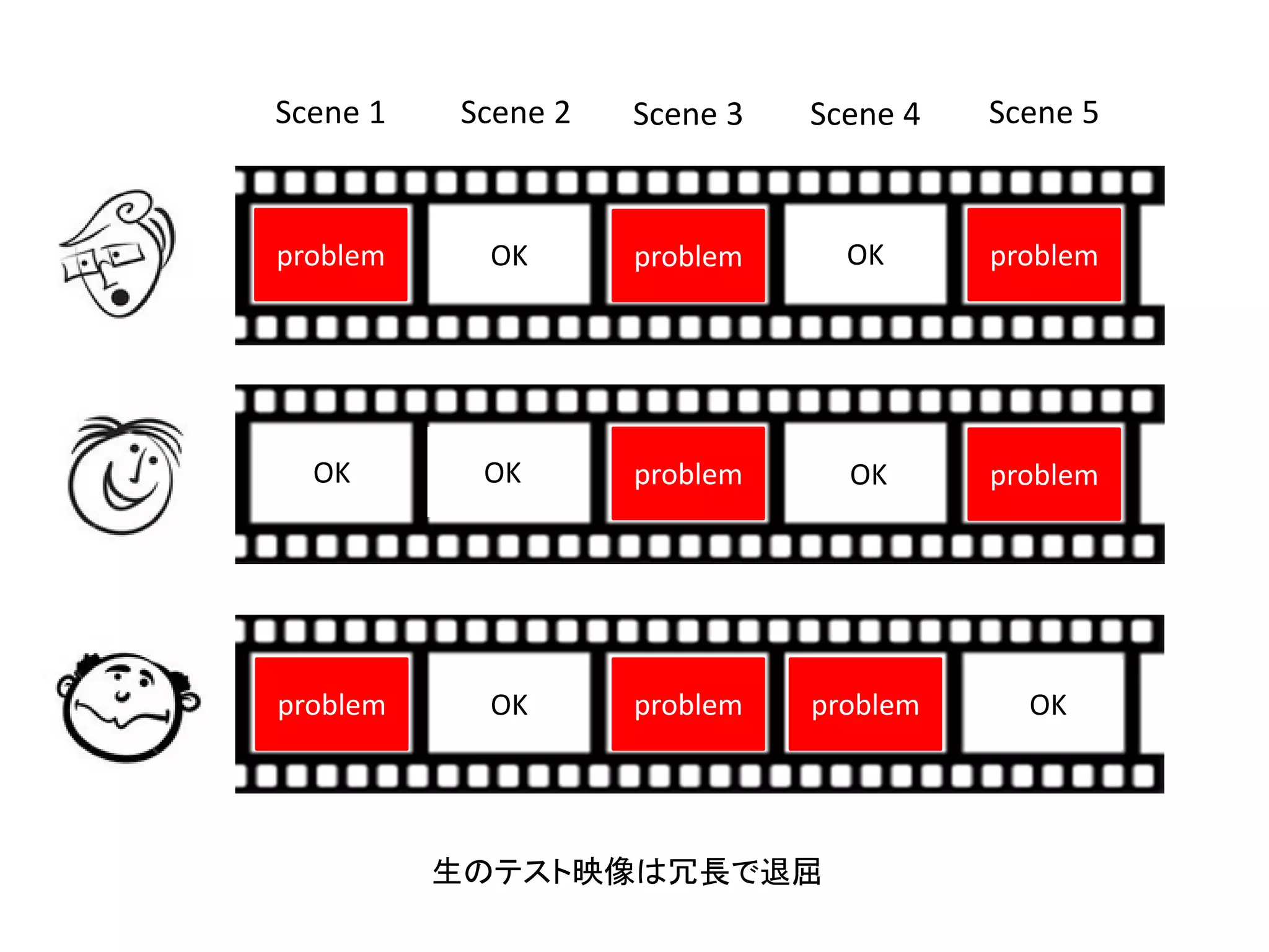 problem OK OKproblem problem
problem problem
problem problem problem
OK OK OK
OK OK
Scene 1 Scene 2 Scene 3 Scene 4 Scene 5
生のテスト映像は冗長で退屈
 