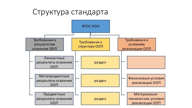 Требования к содержанию структуре стандартов