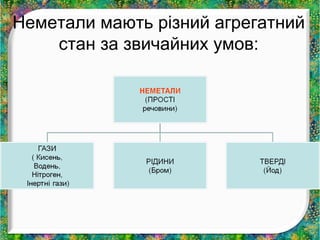 Неметали мають різний агрегатний 
стан за звичайних умов: 
 