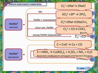 Хімічні Хімічні в вллаассттииввоосстті ін нееммееттааллівів 
НеМе0 
окисник 
НеМе0 
відновник 
Ме 
НеМе < электронегат. 
сіль< акт. НеМе 
оксид НеМе (відновник) 
0 +Na0→ 
Cl2 
Cl2 
0 +P0 → 
0 +NaI→ 
Cl2 
Cl2 
0 +CO→ 
оксид Ме 
кислота (окисник) 
C +CuO→ 
C+HNO3→ 
+ 
+ 
далі 
? 
Cl2 
0 +2Na0→ 2NaCl 
? 
? 
5Cl2 
0 +2P0 → 2PCl5 
? 
Cl2 
0+2NaI→2NaCl+I2 
Cl0 + CO→ COCl2 
2 
фосген 
? 
? 
C + CuO → Cu + CO 
S + HNO3 → Cu(NO3)2 + H2SO4 + NO2 + H2O 
Розставте коефіціенти методом електроного балансу 
 