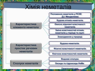 Хімія неметалів 
Характеристика 
елемента неметала 
Характеристика 
простих речовин 
неметалів 
Сполуки неметалів 
Положення неметалів у ПСХЕ 
Положення неметалів у ПСХЕ 
Д.І. Менделеева 
Д.І. Менделеева 
ББууддоовваа а аттооммівів н нееммееттааллівів 
Окисно відновні властивості 
Окисно відновні властивості 
неметалів 
неметалів 
Зміна властивостей атомів 
неметалів у періоді та групі 
Зміна властивостей атомів 
неметалів у періоді та групі 
ЗЗннааххоодджжеенннняя у у п пррииррооддіі 
ББууддоовваа н нееммееттааллівів 
ФФізізииччнні ів вллаассттииввоосстті ін нееммееттааллівів 
ХХімімічічнниихх в вллаассттииввооссттеейй н нееммееттааллівів 
ВВооддннеевві іс сппооллууккии 
ООккссииддии т таа г гідідррооккссииддии Н НееММее 
ГГееннееттииччнниийй р ряядд 
 