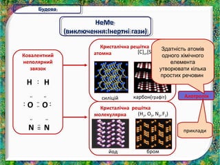 ББууддоовваа 
НеМе 
НеМе 
(виключення:Інертні гази) 
(виключення:Інертні гази) 
Алотропія 
приклади 
Кристалічна решітка 
атомна 
[С]n,[Si]n, [S]n 
силіцій карбон(графіт) 
Кристалічна решітка 
молекулярна 
(Н2, О2, N2, F2) 
йод бром 
Здатність атомів 
одного хімічного 
елемента 
утворювати кілька 
простих речовин 
Ковалентний 
неполярний 
звязок 
H : H 
O O ¨ 
¨ 
N N 
¨¨¨ 
¨ 
: ¨¨ 
¨ 
: 
 