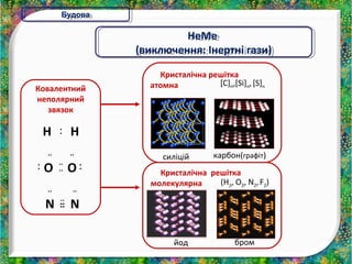 ББууддоовваа 
НеМе 
НеМе 
(виключення: Інертні гази) 
(виключення: Інертні гази) 
Кристалічна решітка 
атомна 
[С]n,[Si]n, [S]n 
силіцій карбон(графіт) 
Кристалічна решітка 
молекулярна 
(Н2, О2, N2, F2) 
йод бром 
Ковалентний 
неполярний 
звязок 
H : H 
O O ¨ 
¨ 
N N 
¨¨¨ 
¨ 
: ¨¨ 
¨ 
: 
 