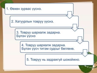 1. Өөхөн зурвас үүснэ. 
2. Хатуурлын товруу үүснэ. 
3. Товруу шархалж задарна. 
Бүлэн үүснэ 
4. Товруу шархалж задарна. 
Бүлэн үүсч титэм судсыг бөглөнө. 
5. Товруу нь задрахгүй шохойжно. 
 