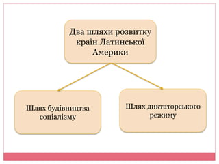 Два шляхи розвитку 
країн Латинської 
Америки 
Шлях будівництва 
соціалізму 
Шлях диктаторського 
режиму 
 