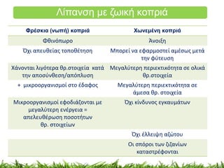 Λίπανση με ζωική κοπριά 
Φρέσκια (νωπή) κοπριά Χωνεμένη κοπριά 
Φθινόπωρο Άνοιξη 
Όχι απευθείας τοποθέτηση Μπορεί να εφαρμοστεί αμέσως μετά 
την φύτευση 
Χάνονται λιγότερα θρ.στοιχεία κατά 
την αποσύνθεση/απόπλυση 
Μεγαλύτερη περιεκτικότητα σε ολικά 
θρ.στοιχεία 
+ μικροοργανισμοί στο έδαφος Μεγαλύτερη περιεκτικότητα σε 
άμεσα θρ. στοιχεία 
Μικροοργανισμοί εφοδιάζονται με 
μεγαλύτερη ενέργεια = 
απελευθέρωση ποσοτήτων 
θρ. στοιχείων 
Όχι κίνδυνος εγκαυμάτων 
Όχι έλλειψη αζώτου 
Οι σπόροι των ζιζανίων 
καταστρέφονται 
 