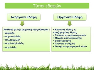 Tύποι εδαφών 
Ανόργανα Εδάφη Οργανικά Εδάφη 
Ανάλογα με την μηχανική τους σύσταση : 
 Aμμώδη 
 Αμμοπηλώδη 
 Πηλοαμμώδη 
 Αργιλοπηλλώδη 
 Αργιλώδη 
 Κοντά σε λίμνες ή 
αποξηραμένες λίμνες 
 Πλούσια σε οργανική ουσία 
 Μεγάλη υδατοϊκανότητα 
 Ευκατέργαστα 
 Πλούσια σε άζωτο 
 Φτωχά σε φώσφορο & κάλιο 
 
