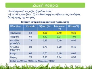Ζωική Κοπριά 
Η λιπασματική της αξία εξαρτάται από: 
α) το είδος του ζώου β) την διατροφή των ζώων γ) τις συνθήκες 
διατήρησης της κοπριάς 
Σύνθεση κοπριάς διαφορετικής προέλευσης 
Είδος ζώου Υγρασία Άζωτο (%) Φώσφορος 
(%) 
Κάλιο (%) 
Πουλερικά 54 1,56 0,40 0,35 
Πρόβατο 65 1,40 0,21 1,00 
Αγελάδα 
79 0,55 0,10 0,50 
γαλακ/γής 
Αγελάδα 
πάχυνσης 
80 0,70 0,20 0,45 
Άλογο 60 0,70 0,10 0,60 
Χοίρος 75 0,50 0,14 0,38 
Tisdale and Nelson (1966) και Μουρκίδης (1982) 
 
