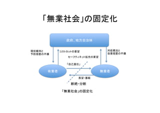 「無業社会」の固定化 
政府、地方自治体 
コストカットの要望 
セーフティネット拡充の要望 
「自己責任」 
断絶・分断 
現状維持と 
予防措置の不備 
有業者無業者 
羨望・萎縮 
対症療法と 
改善措置の不備 
「無業社会」の固定化 
 
