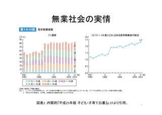 無業社会の実情 
7 
図表1：内閣府『平成25年版子ども・子育て白書』p.37より引用。 
 