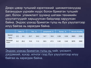 цэвэр түлш | PPT