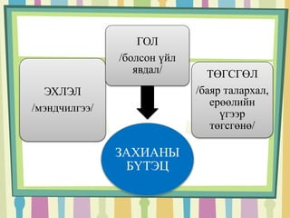ЗАХИАНЫ 
БҮТЭЦ 
ЭХЛЭЛ 
/мэндчилгээ/ 
ГОЛ 
/болсон үйл 
явдал/ ТӨГСГӨЛ 
/баяр талархал, 
ерөөлийн 
үгээр 
төгсгөнө/ 
 